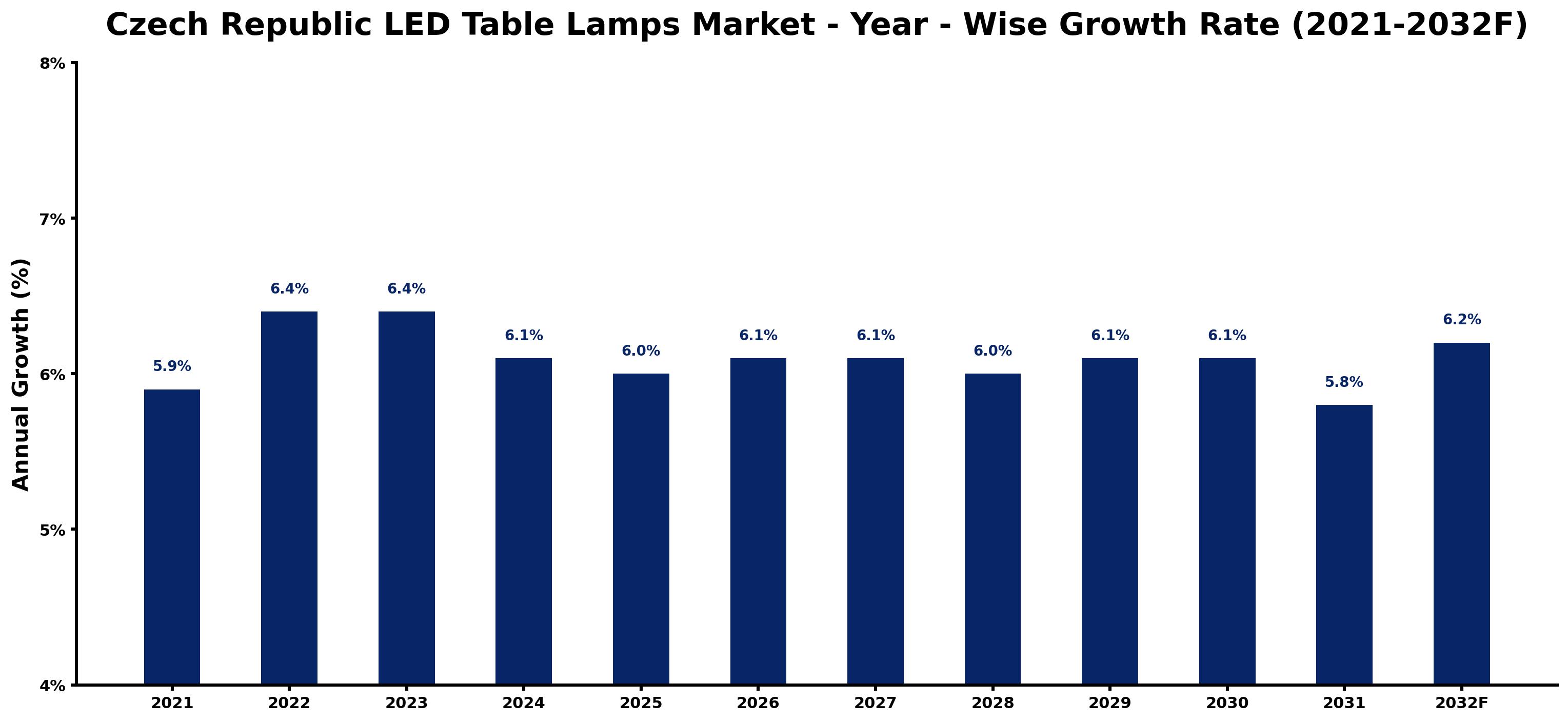Czech Republic LED Table Lamps Market Year-wise Growth Rate and Key Drivers
