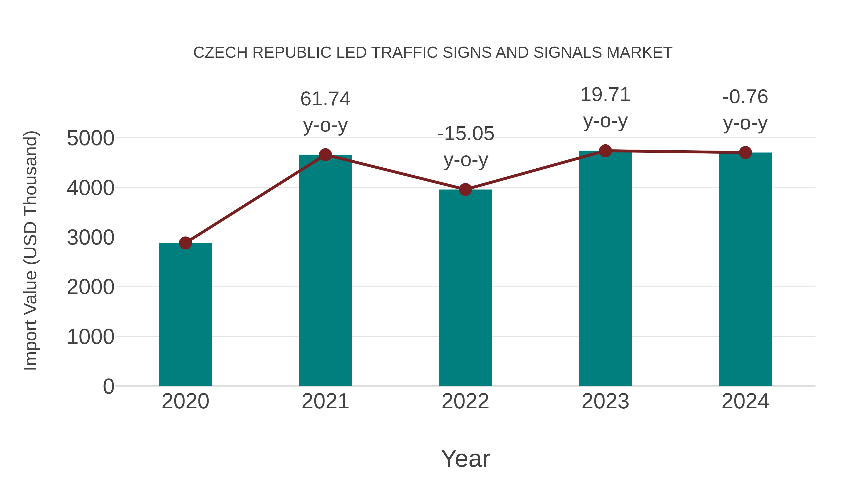 Czech Republic Led Traffic Signs and Signals Market: Import Trend Analysis