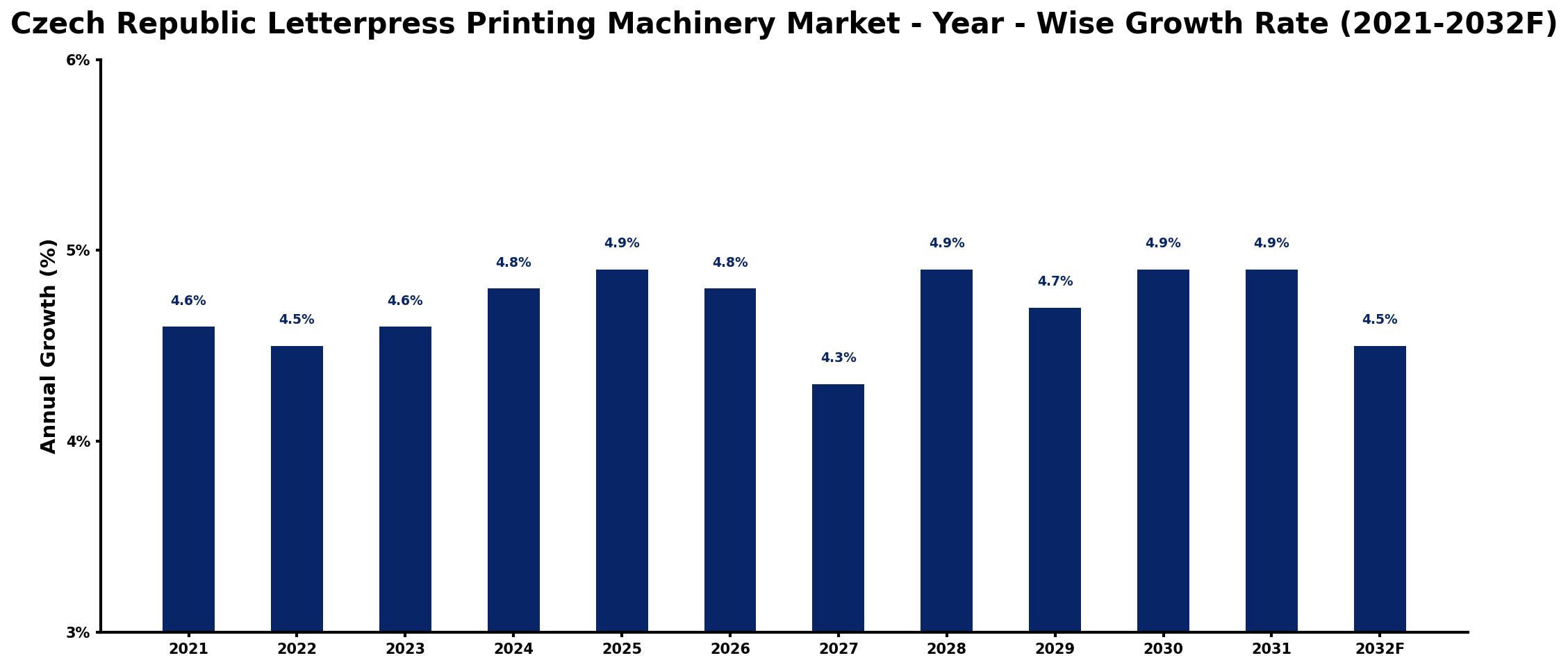 Czech Republic Letterpress Printing Machinery Market Year-wise Growth Rate and Key Drivers