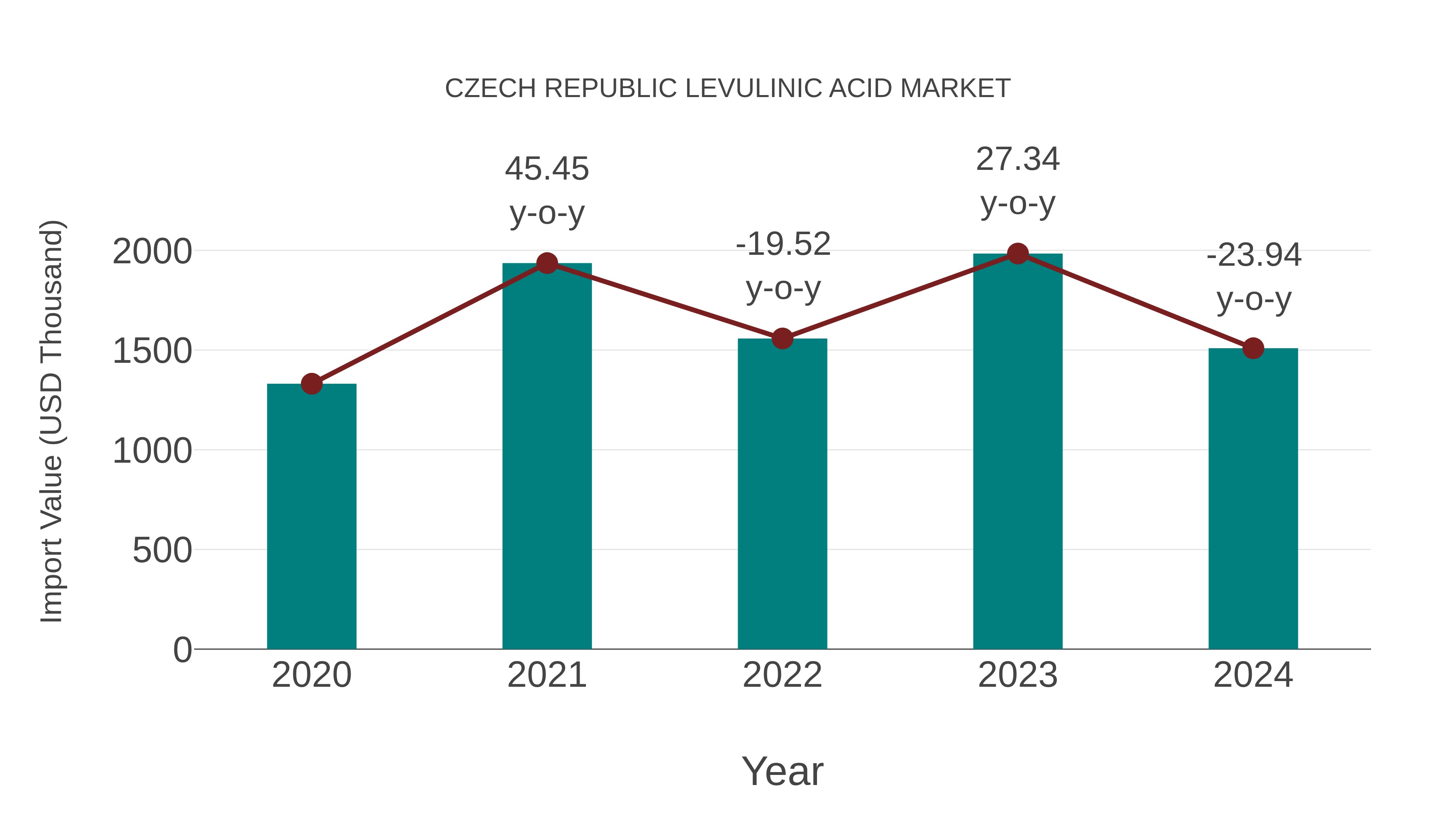  Czech Republic Levulinic Acid Market: Import Trend Analysis