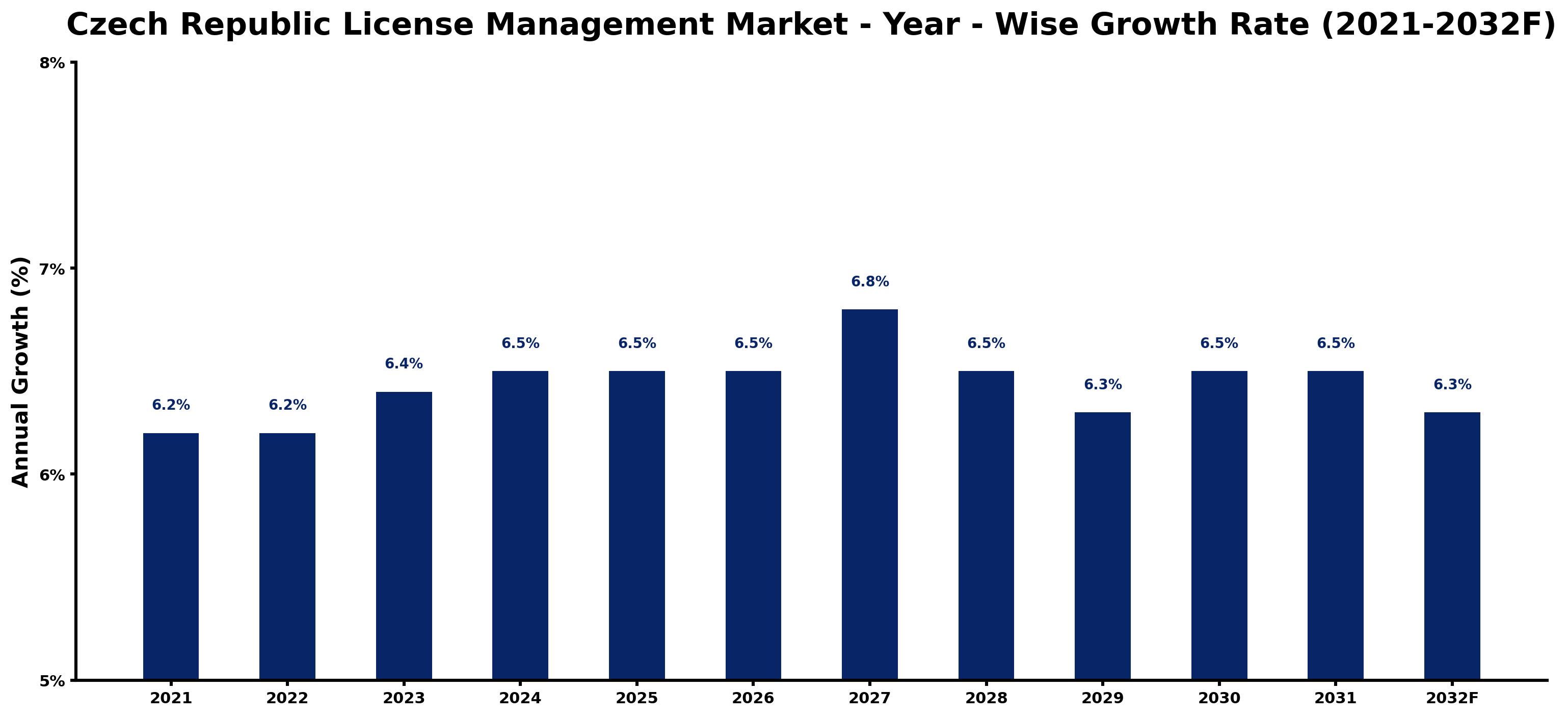 Czech Republic License Management Market Year-wise Growth Rate and Key Drivers