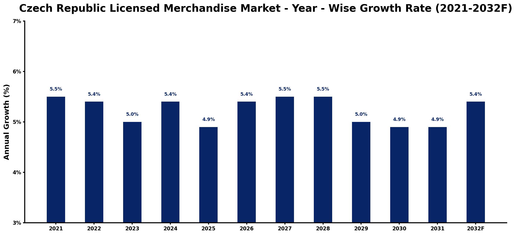 Czech Republic Licensed Merchandise Market Year-wise Growth Rate and Key Drivers