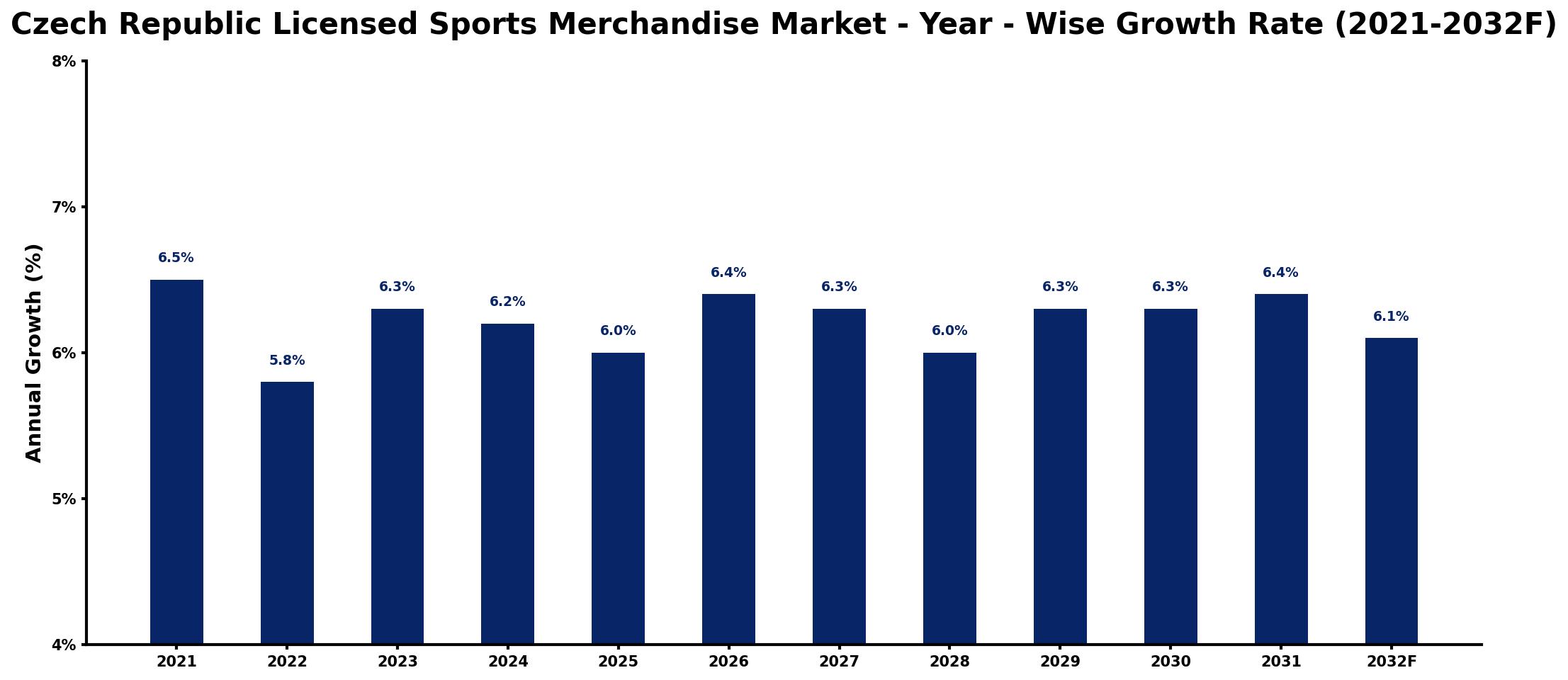 Czech Republic Licensed Sports Merchandise Market Year-wise Growth Rate and Key Drivers
