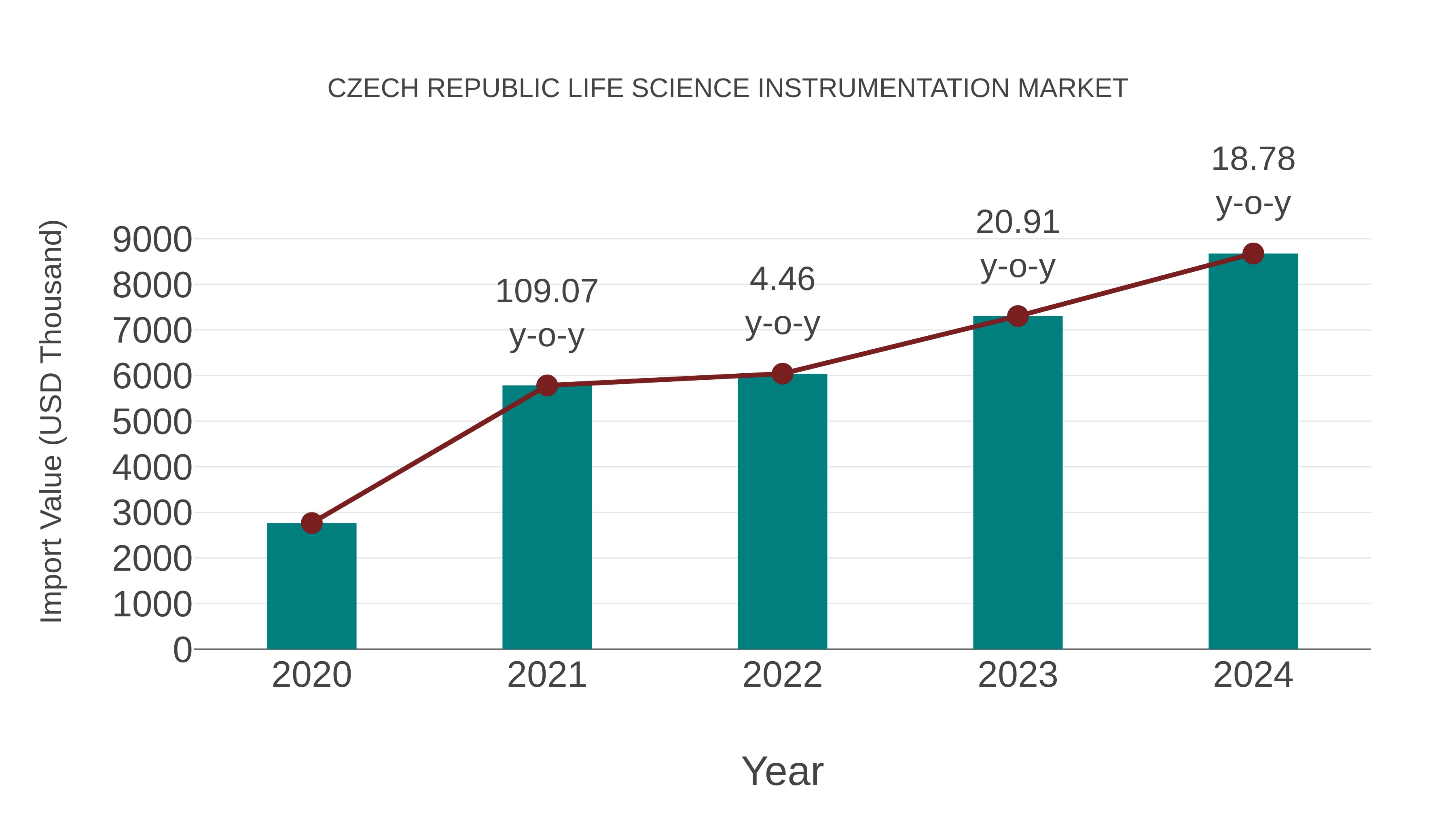 Czech Republic Life Science Instrumentation Market: Import Trend Analysis