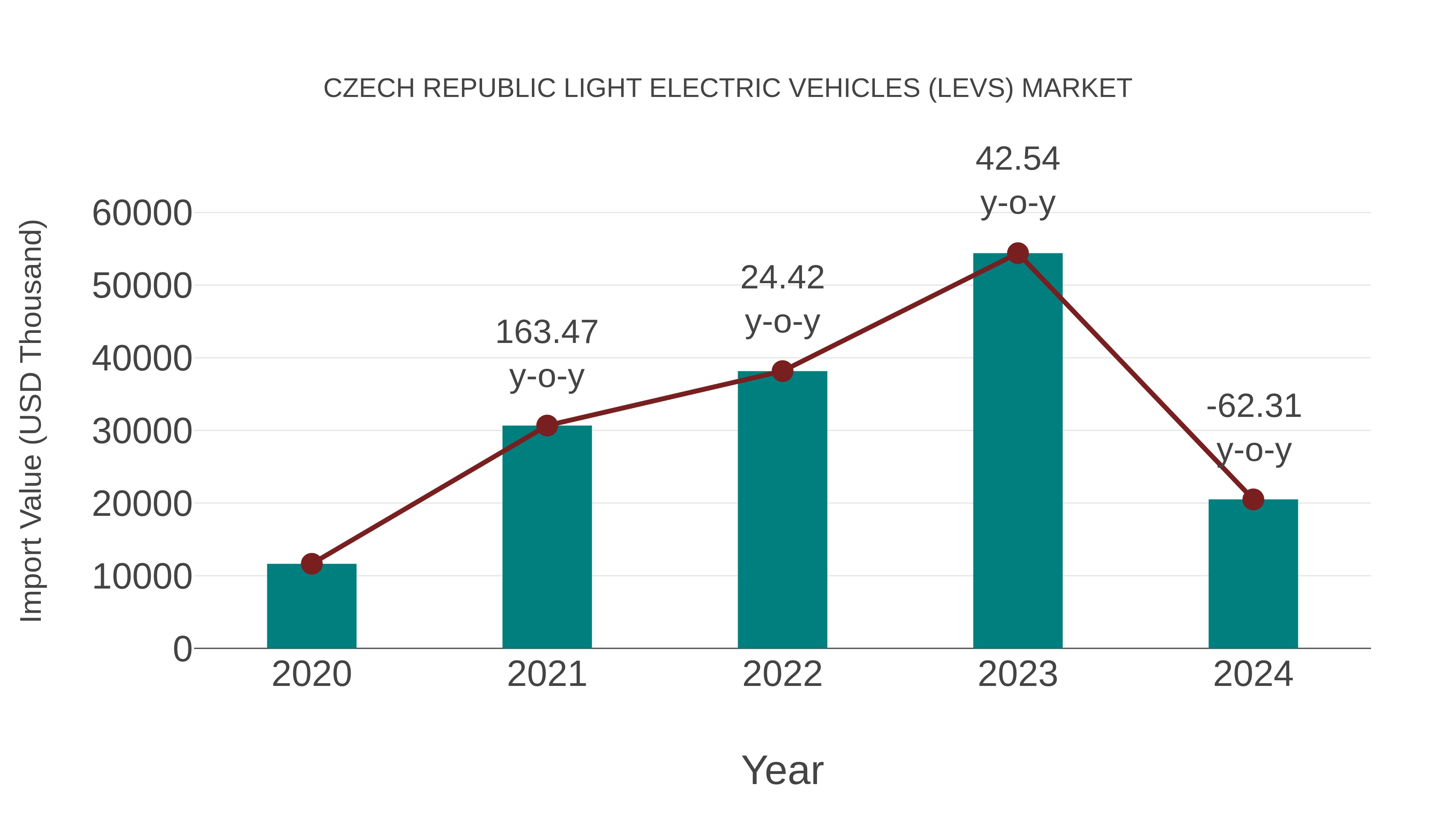 Czech Republic Light Electric Vehicles (Levs) Market: Import Trend Analysis