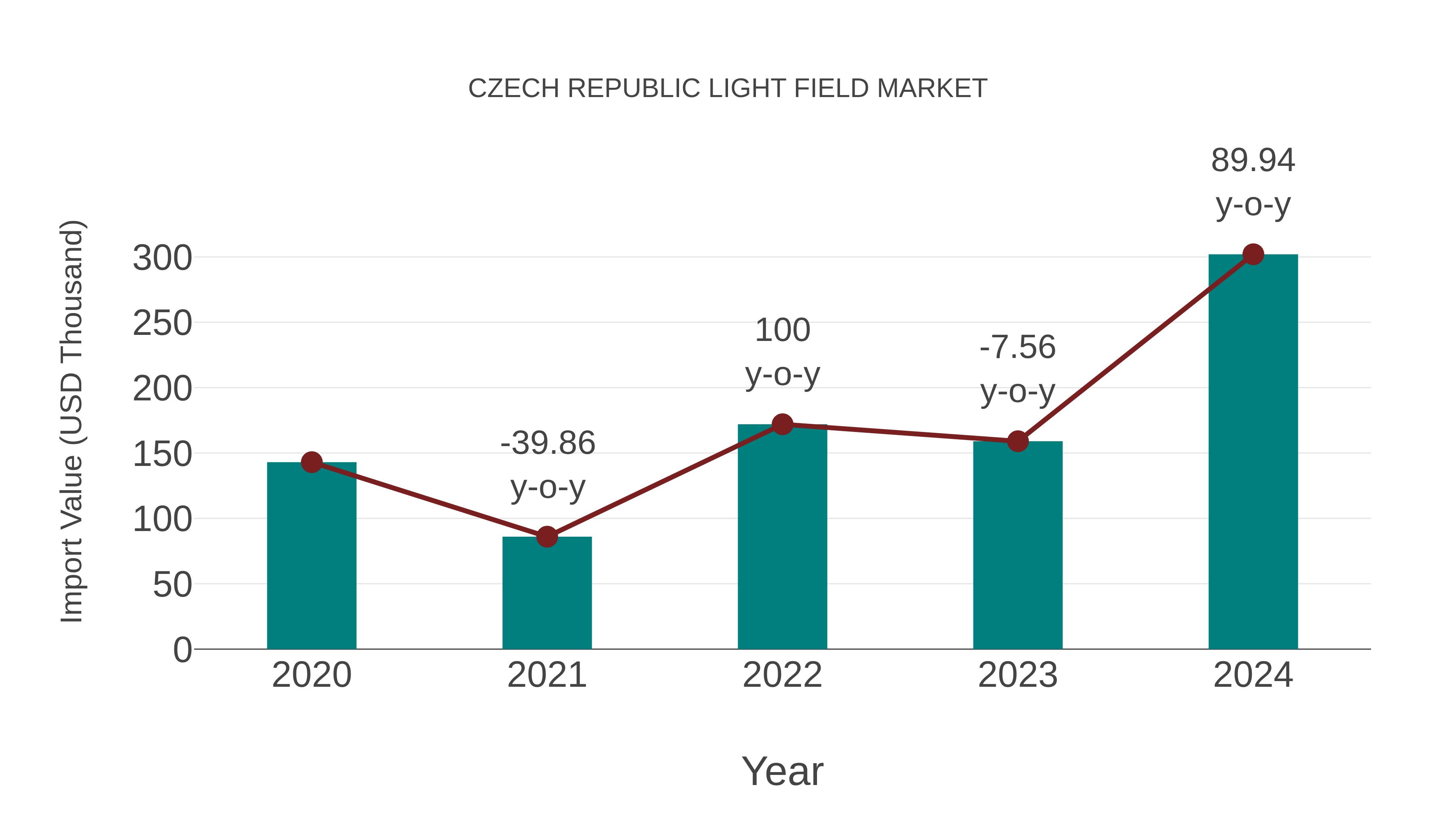  Czech Republic Light Field Market: Import Trend Analysis