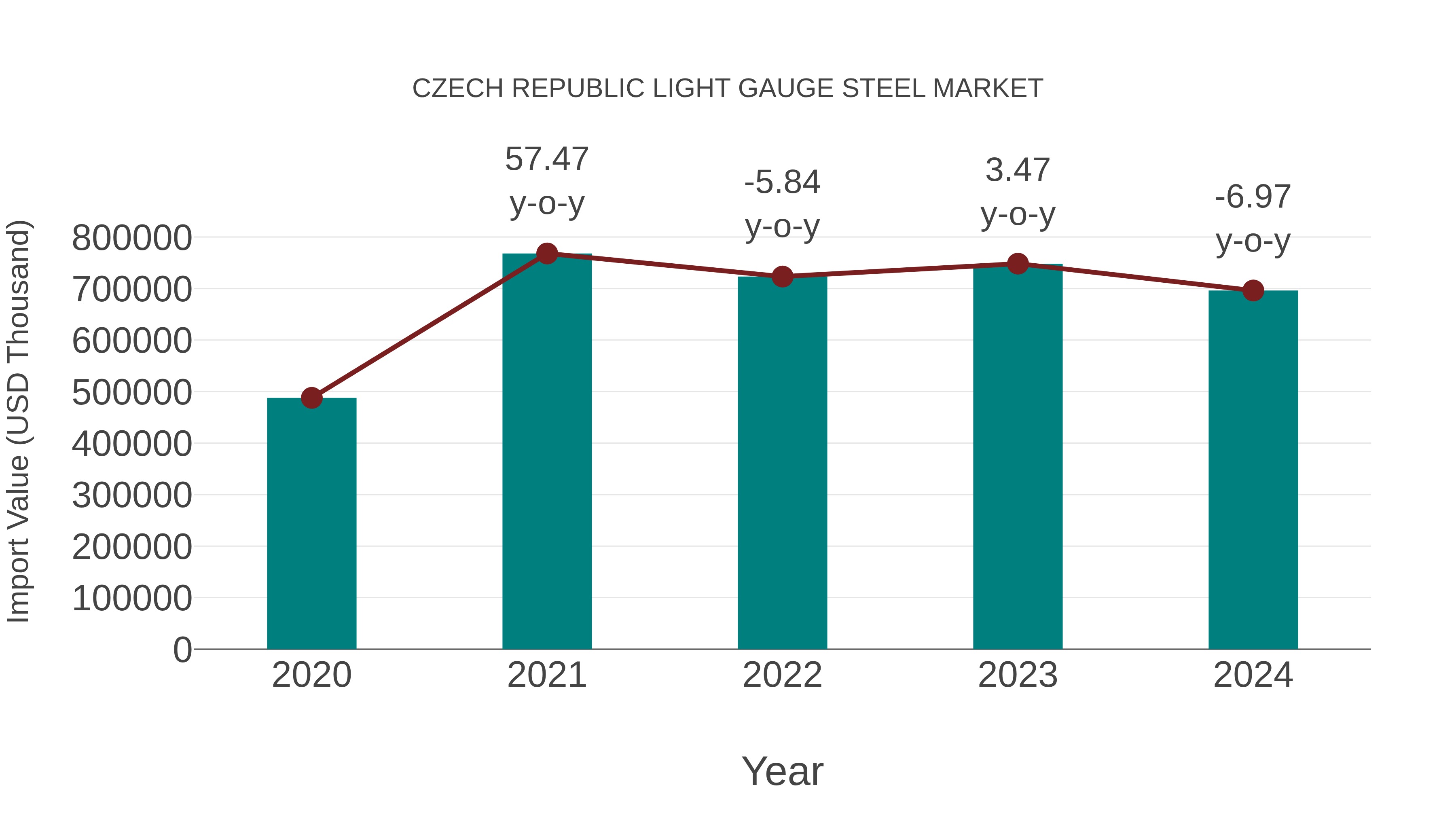 Czech Republic Light Gauge Steel Market: Import Trend Analysis