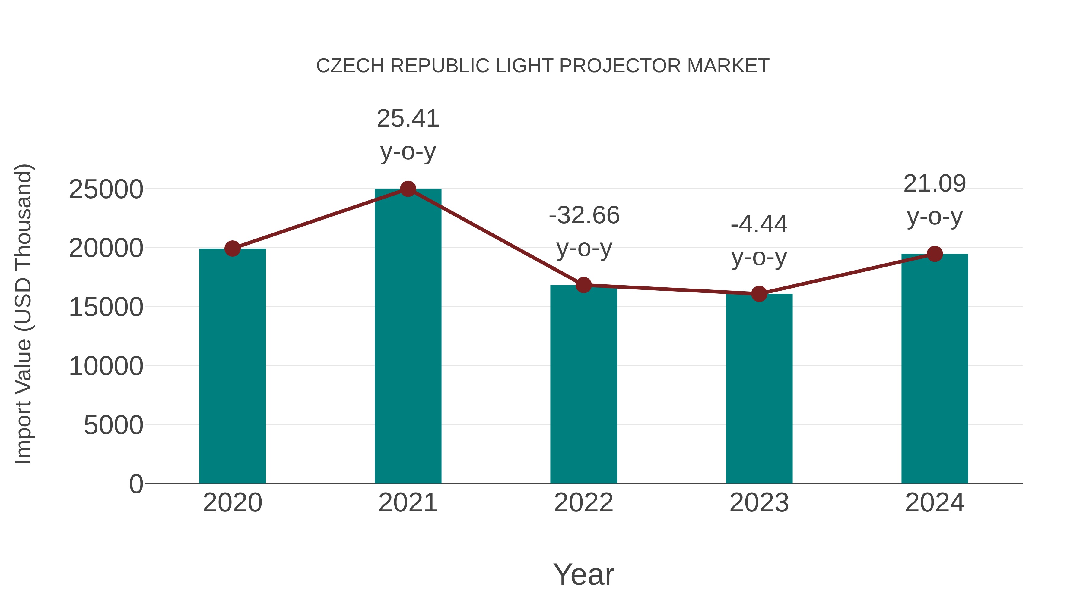  Czech Republic Light Projector Market: Import Trend Analysis