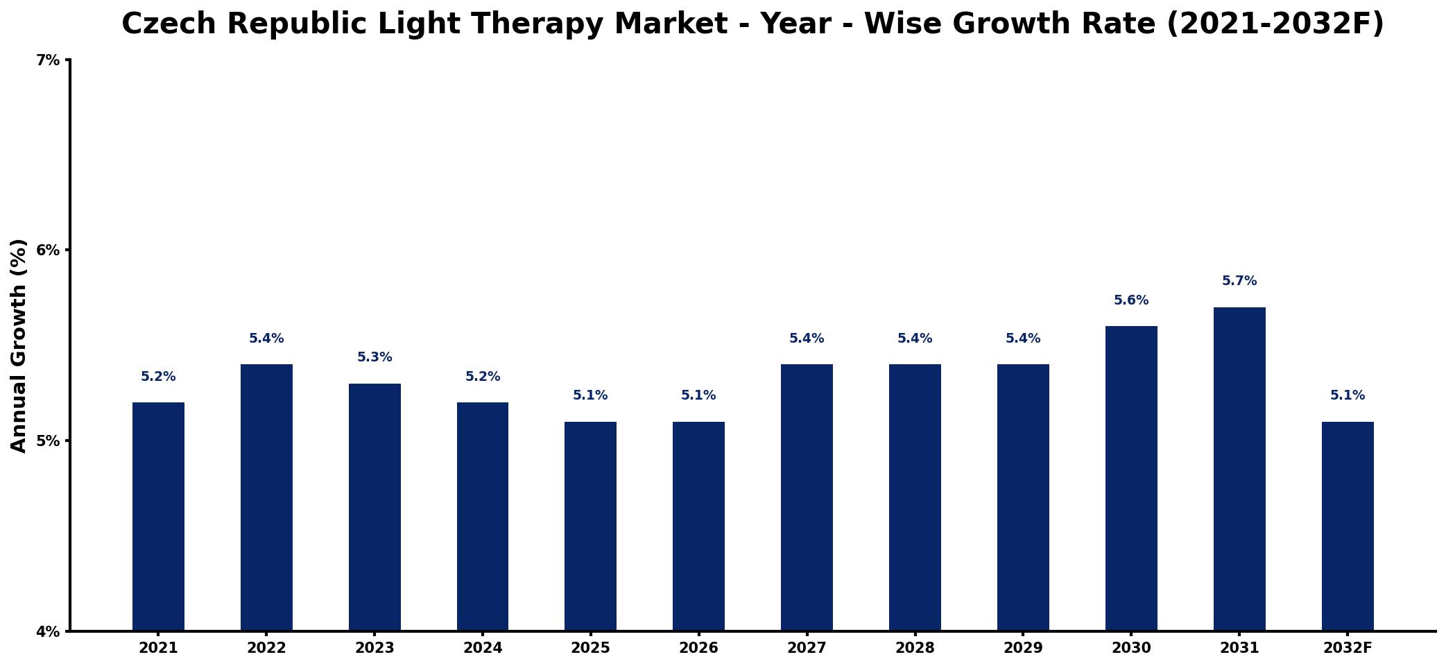 Czech Republic Light Therapy Market Year-wise Growth Rate and Key Drivers