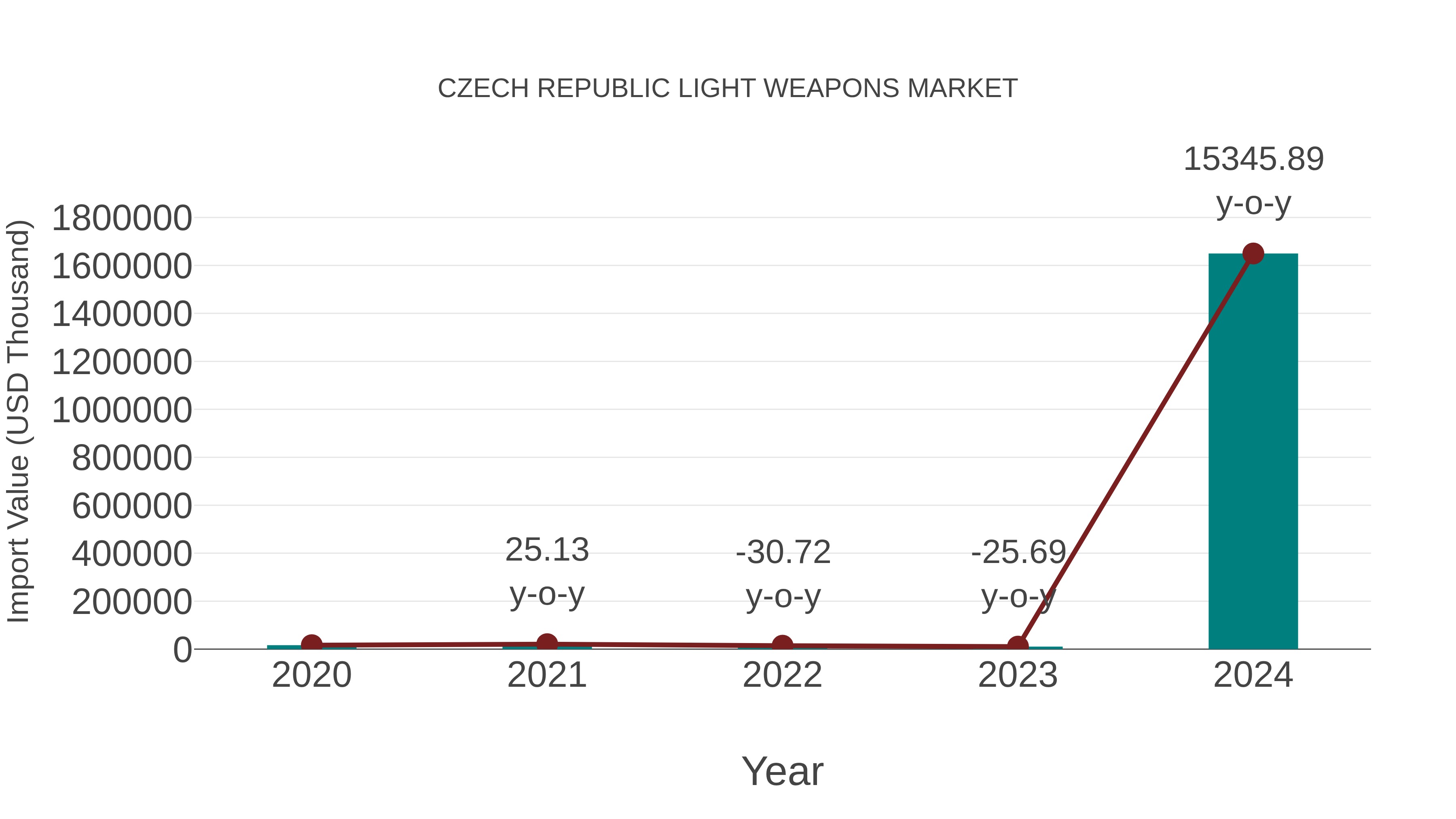  Czech Republic Light Weapons Market: Import Trend Analysis