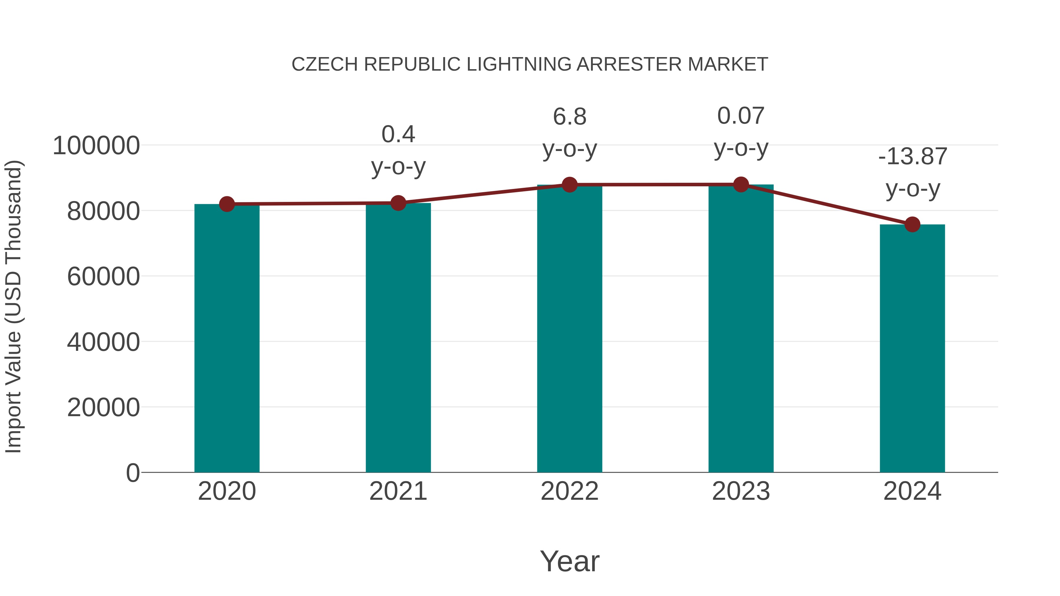 Czech Republic Lightning Arrester Market: Import Trend Analysis