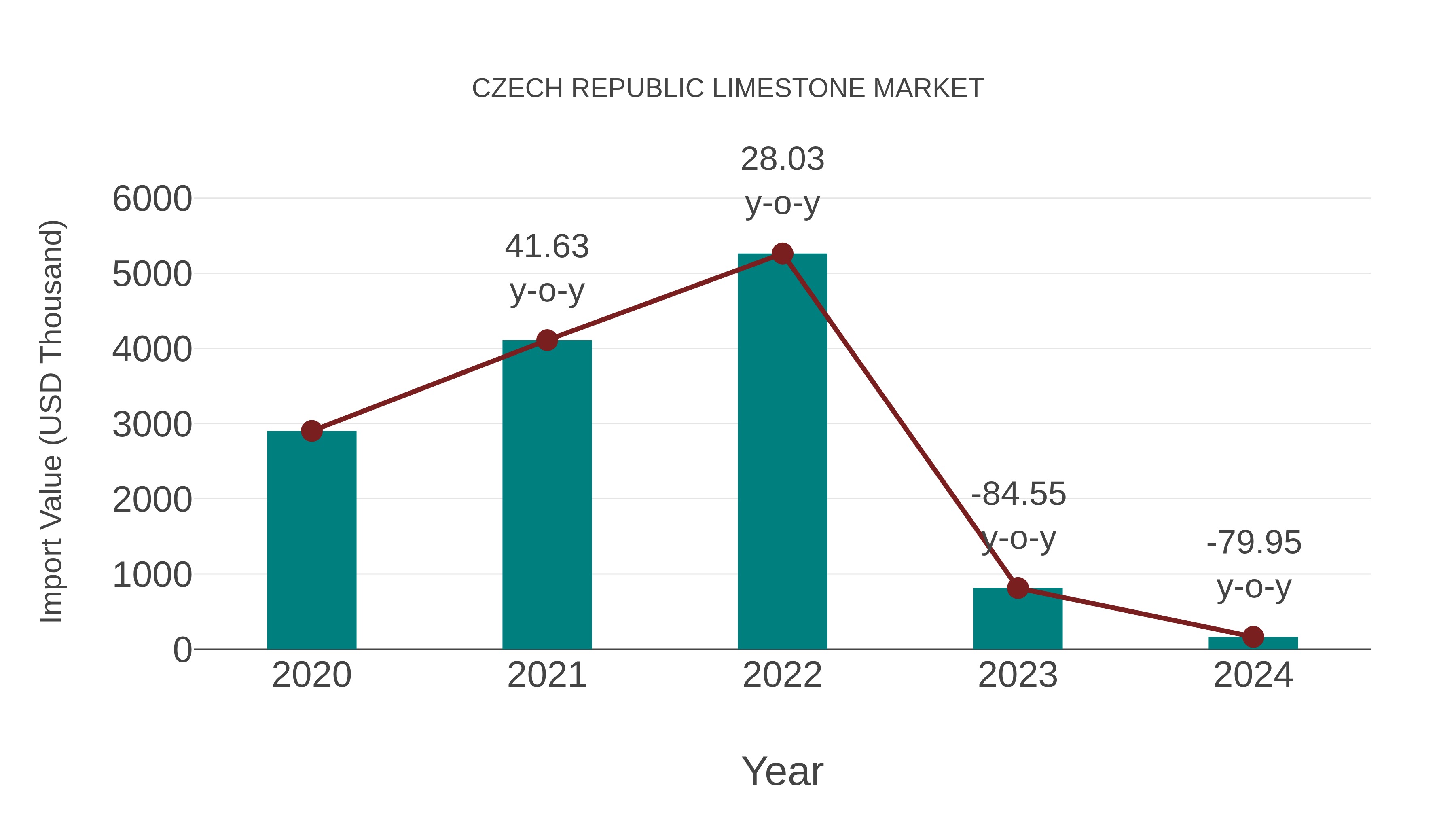  Czech Republic Limestone Market: Import Trend Analysis