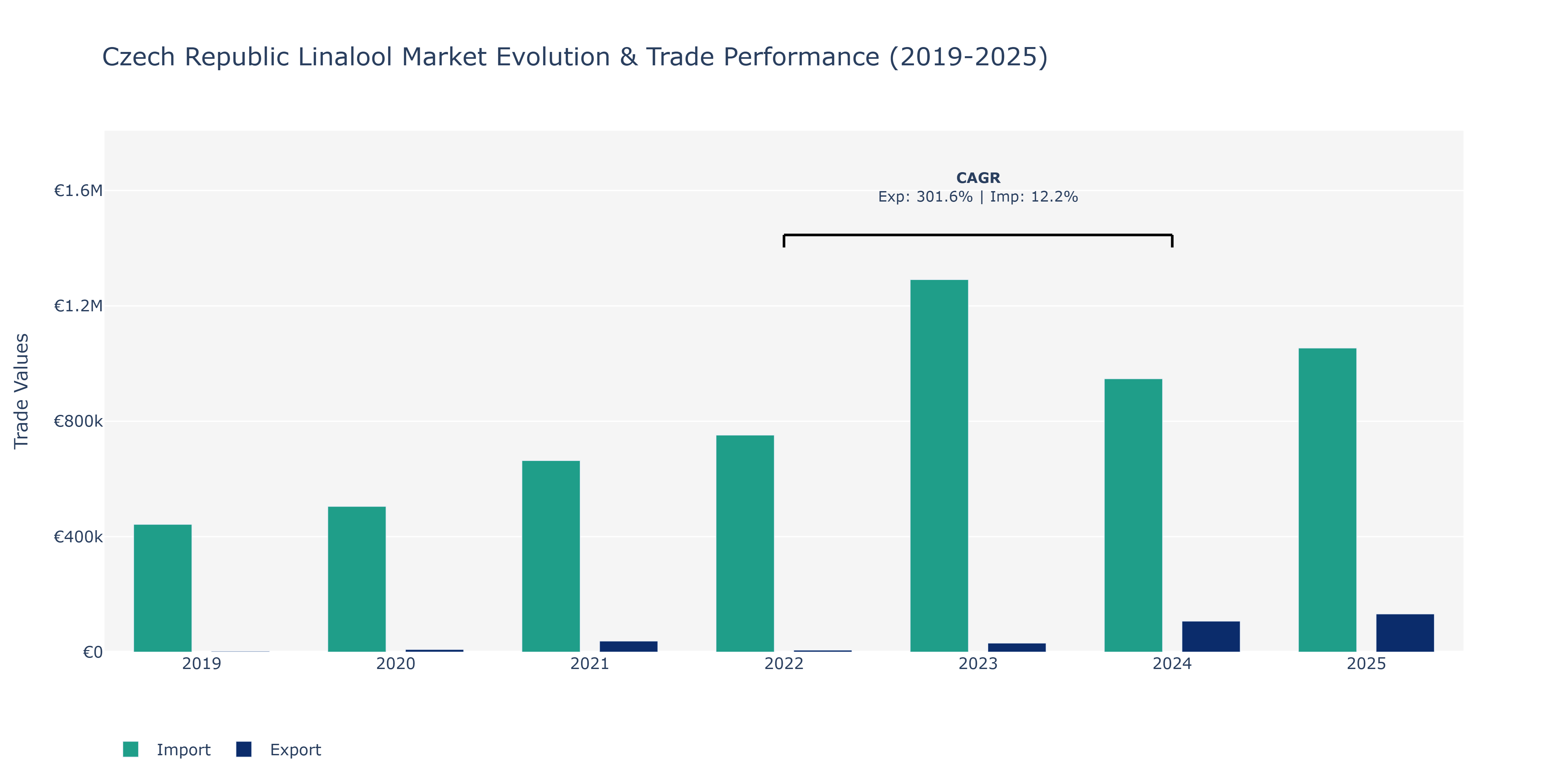 Czech Republic Linalool Market: Production & Trade Performance (2019-2025)