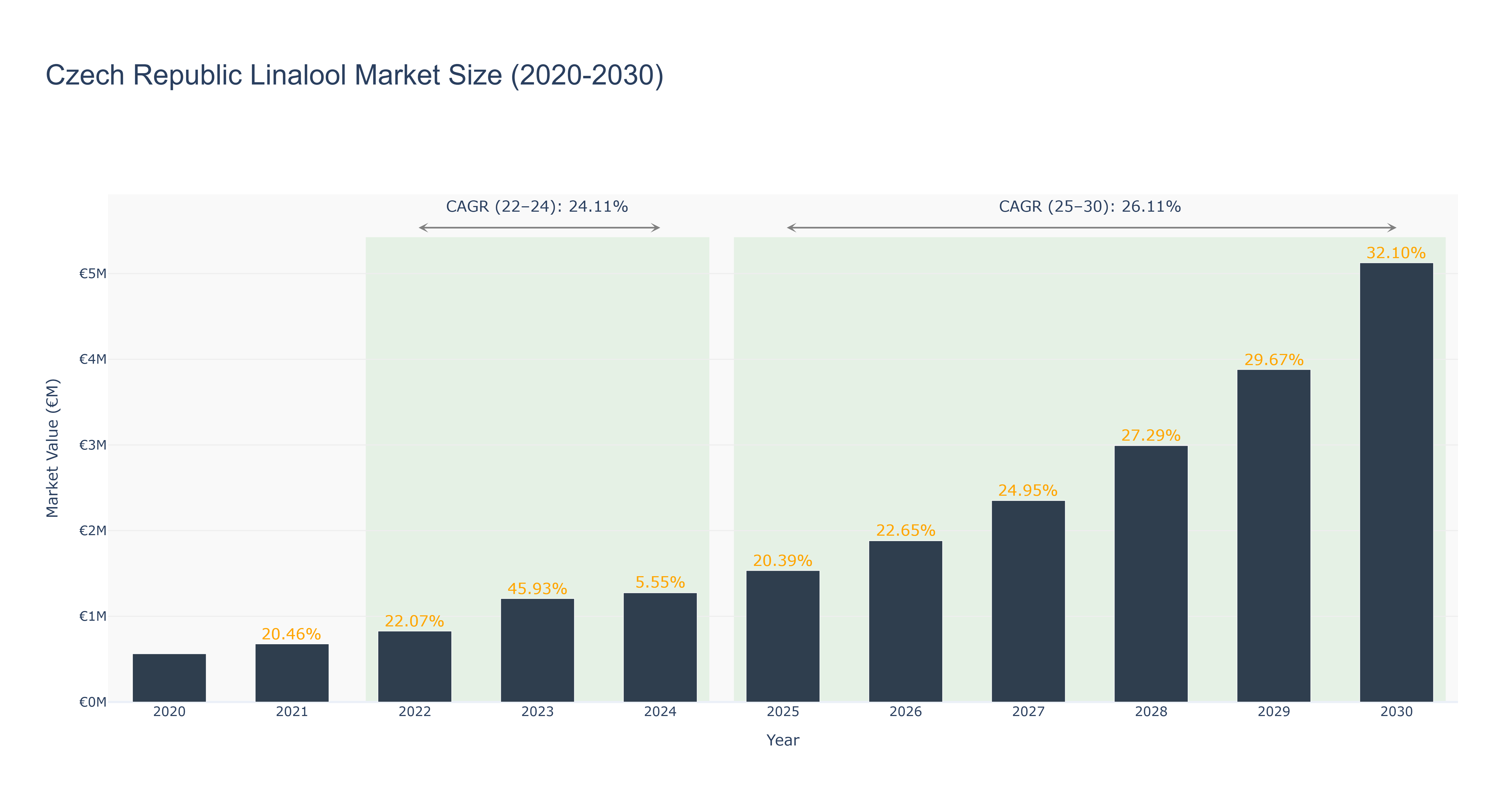 Czech Republic Linalool Market Size (2020-2030)