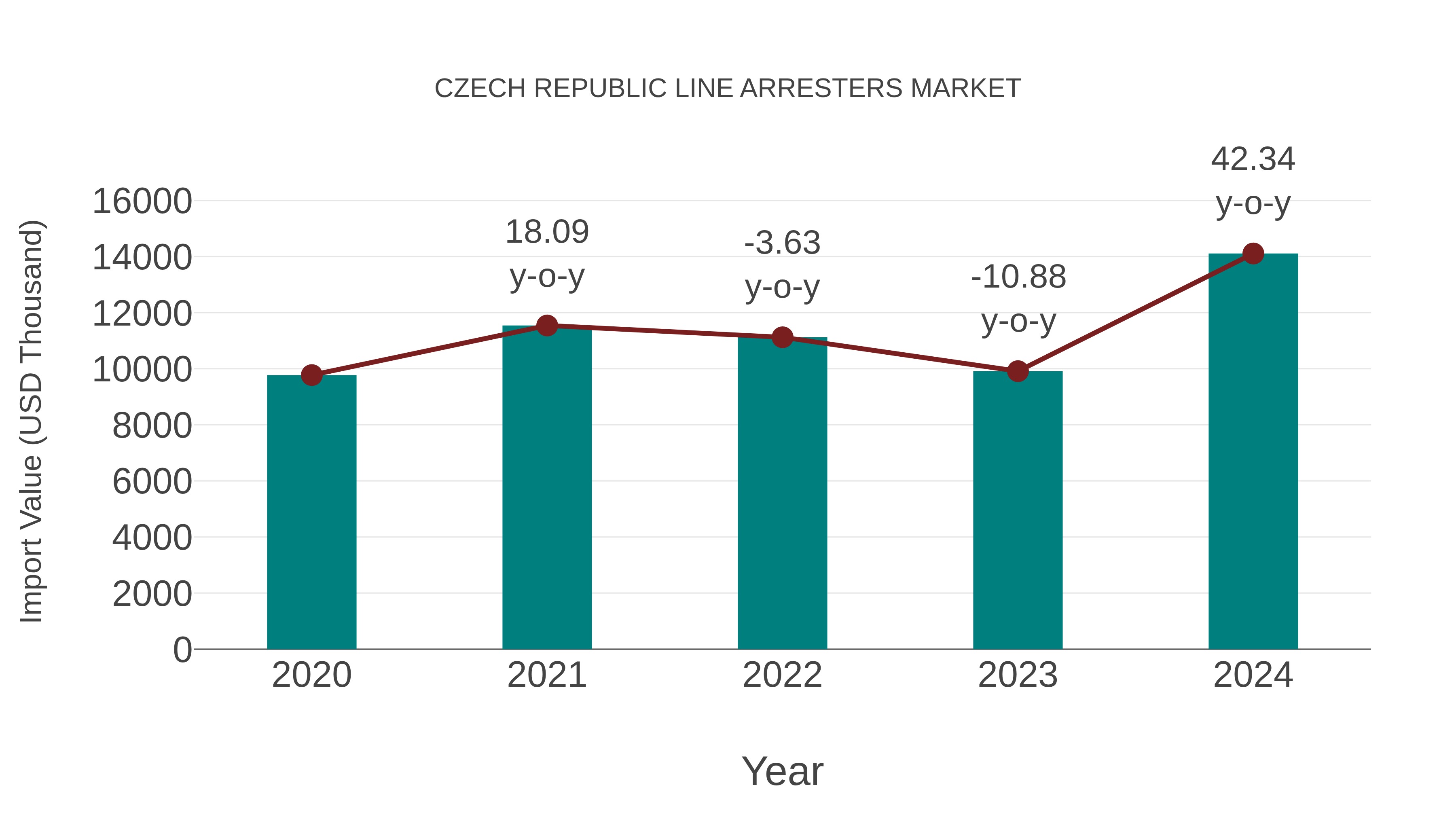 Czech Republic Line Arresters Market: Import Trend Analysis