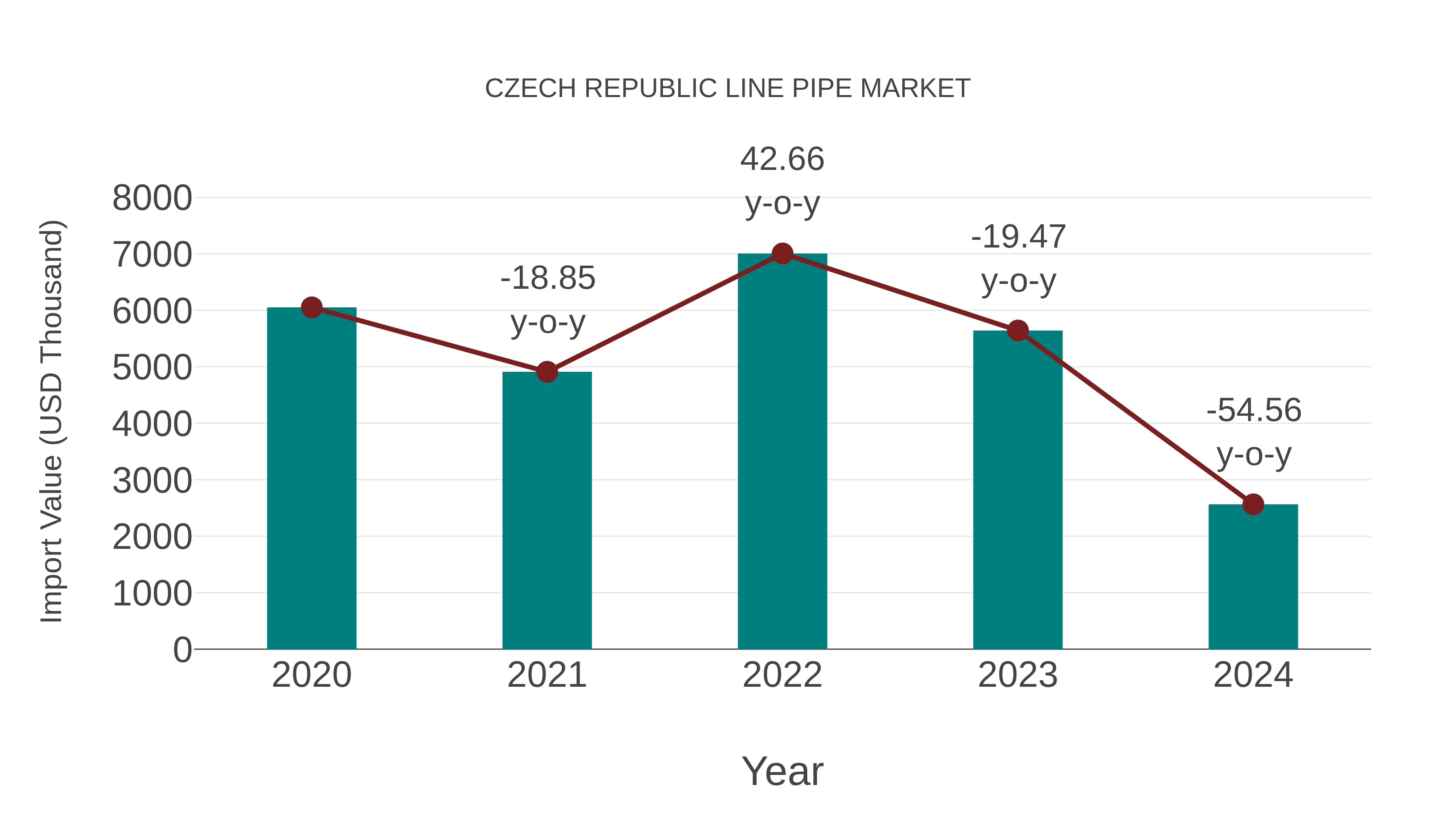  Czech Republic Line Pipe Market: Import Trend Analysis