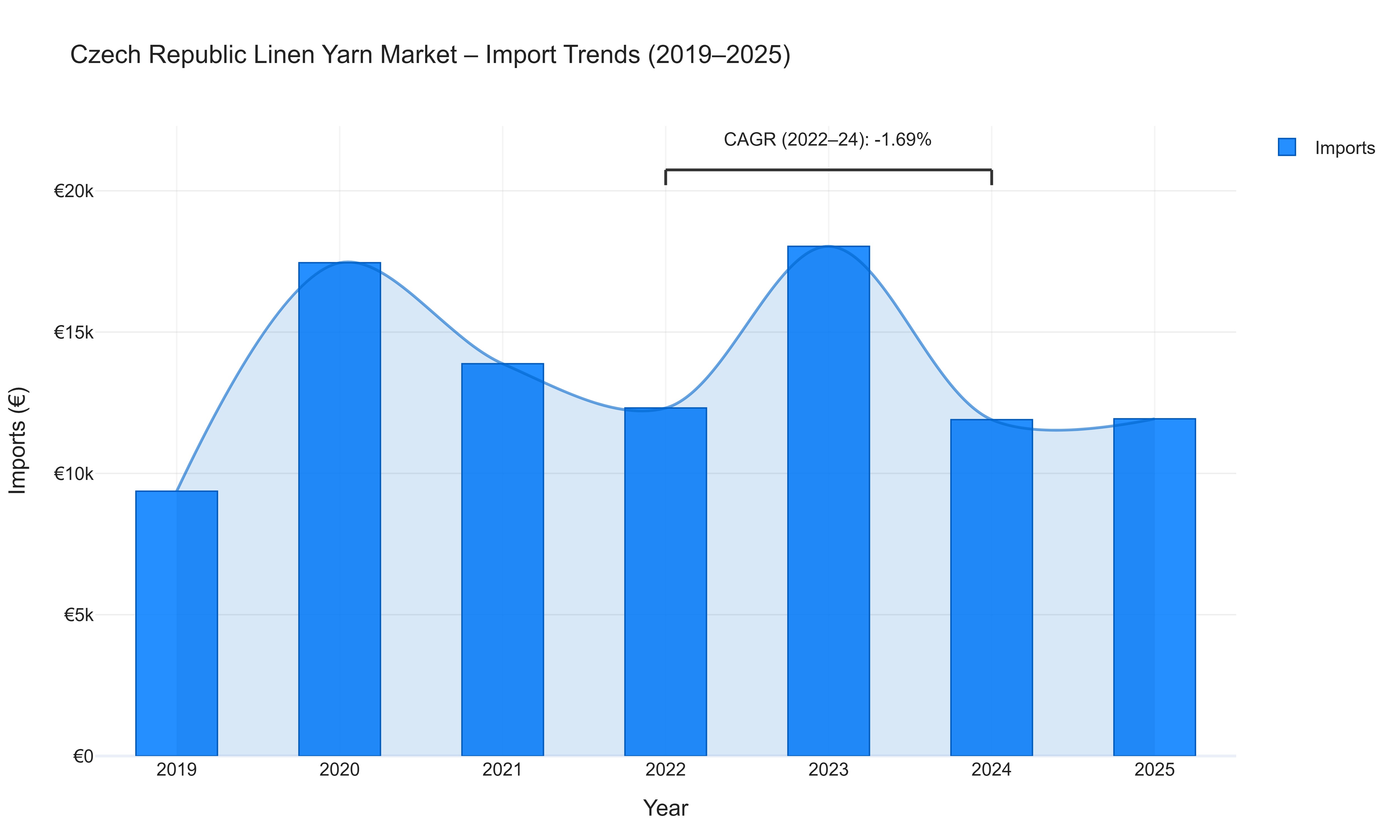 Czech Republic Linen Yarn Market - Import Trends (2019-2025)