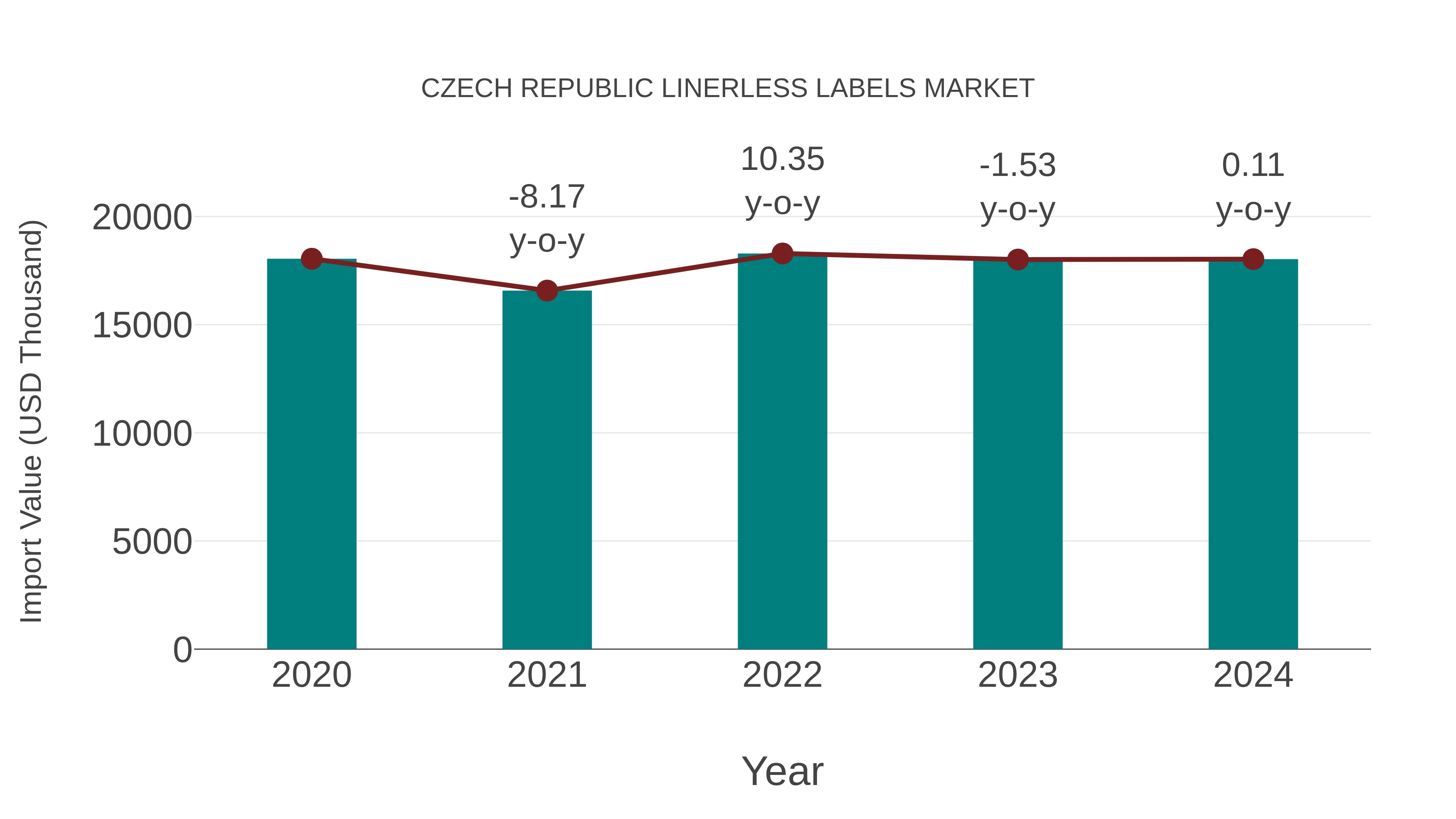 Czech Republic Linerless Labels Market: Import Trend Analysis