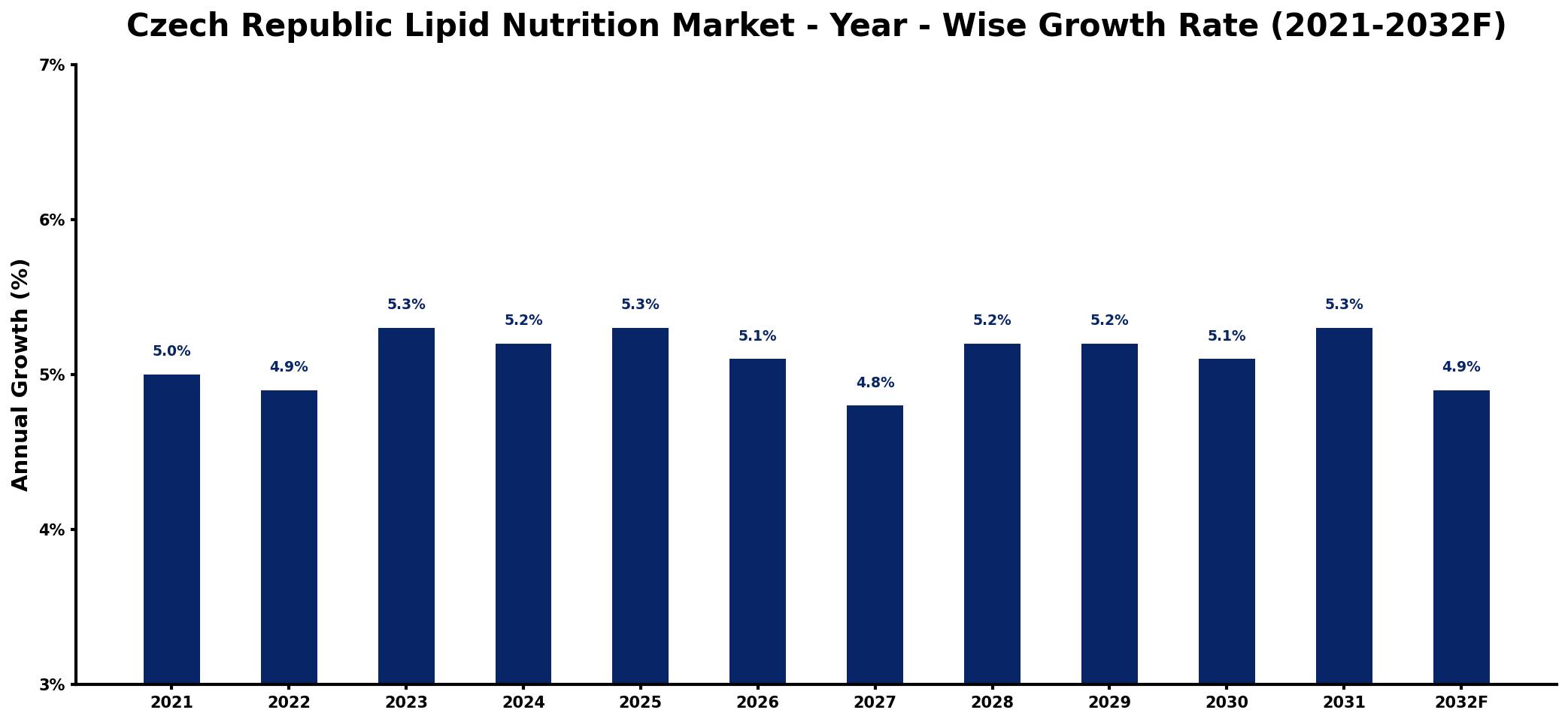 Czech Republic Lipid Nutrition Market Year-wise Growth Rate and Key Drivers
