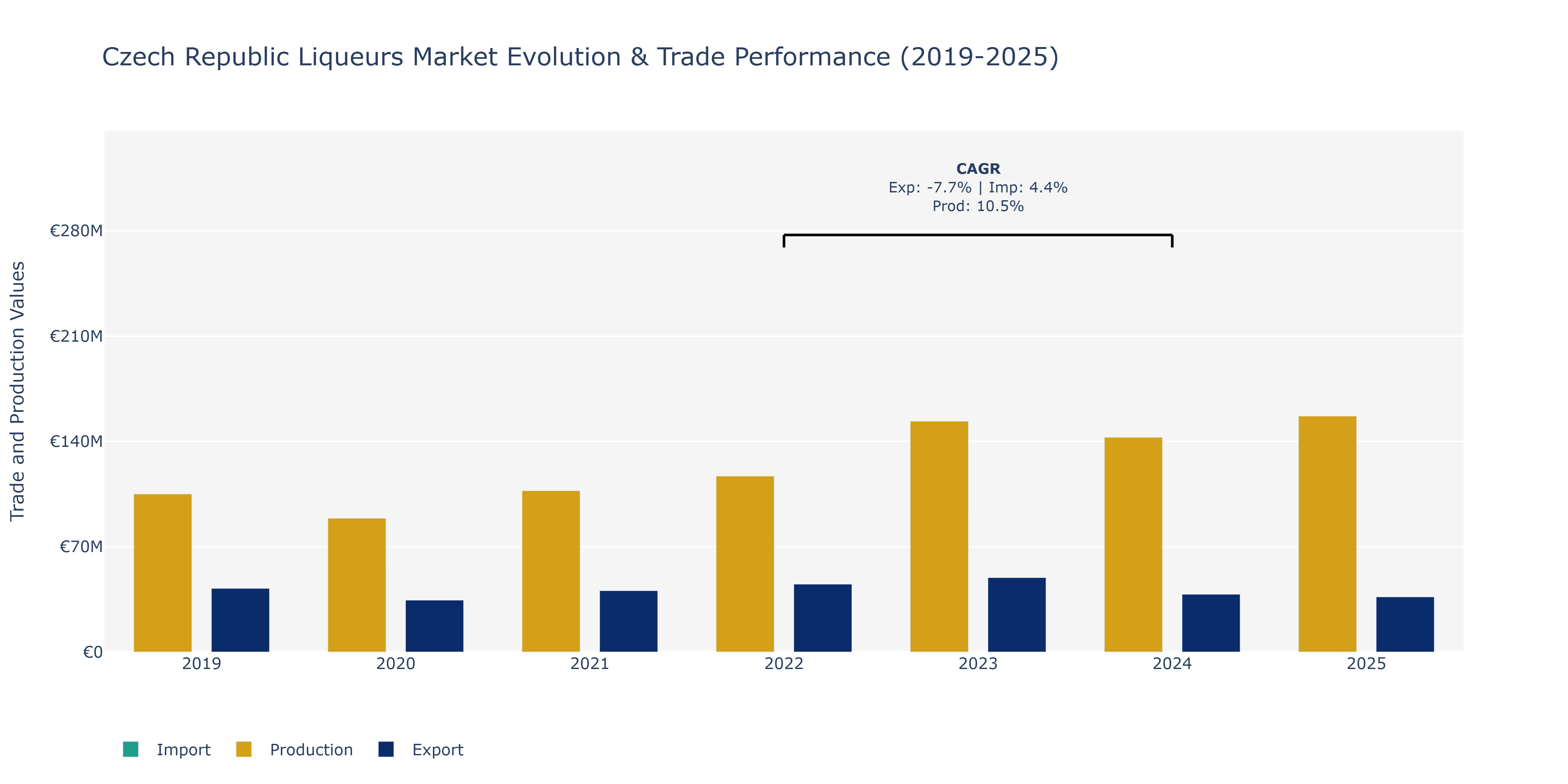 Czech Republic Liqueurs Market: Production & Trade Performance (2019-2025)