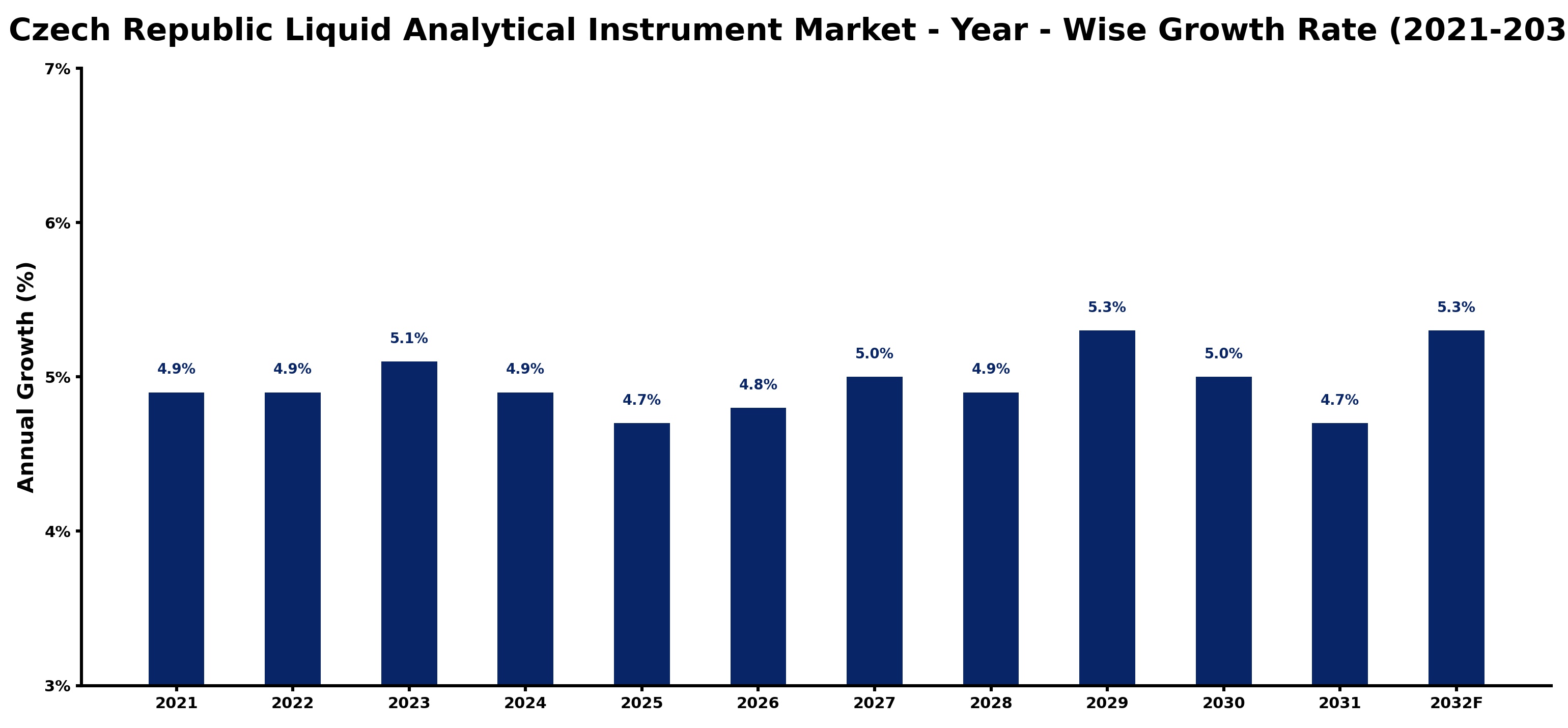 Czech Republic Liquid Analytical Instrument Market Year-wise Growth Rate and Key Drivers