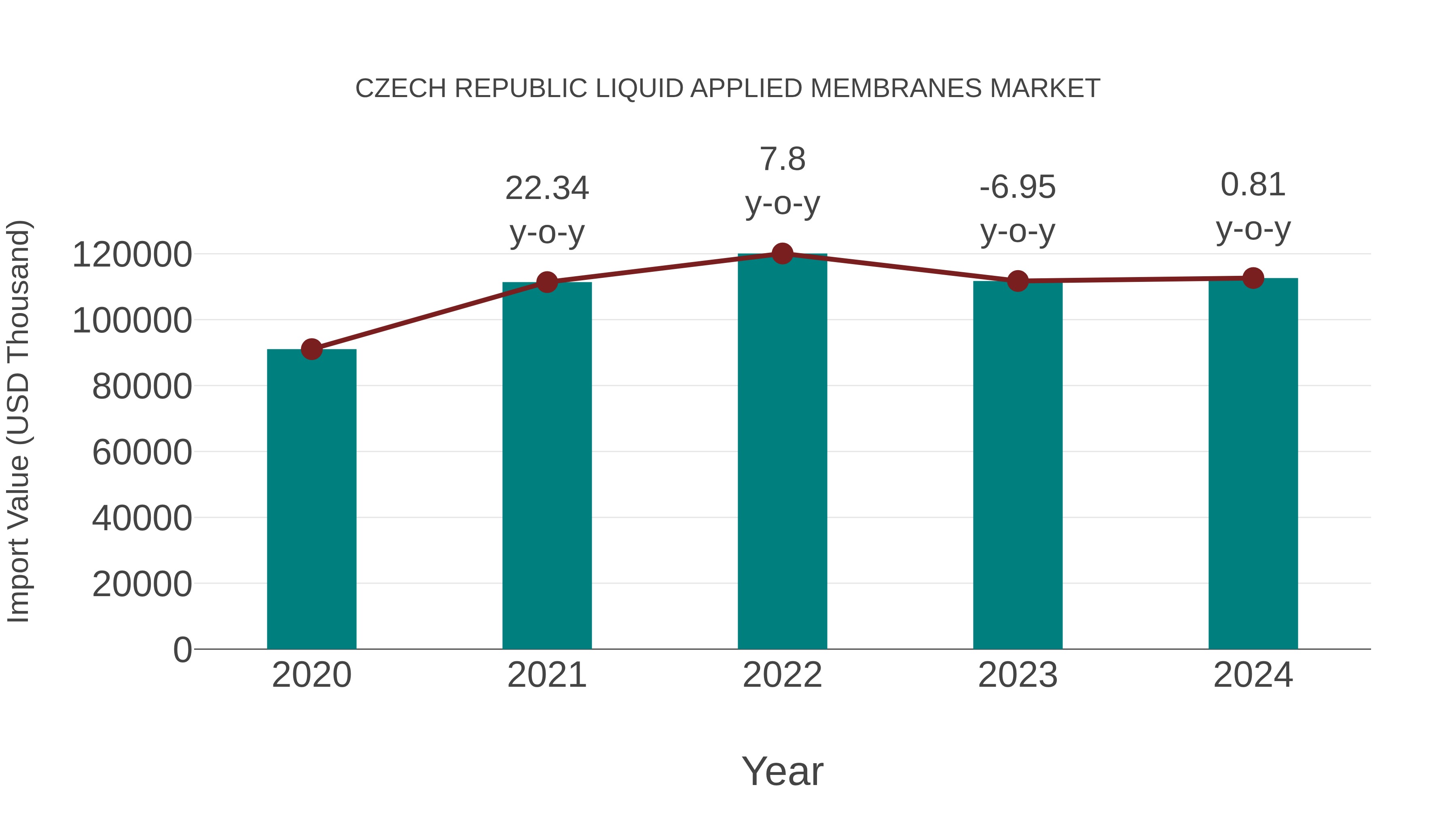  Czech Republic Liquid Applied Membranes Market: Import Trend Analysis