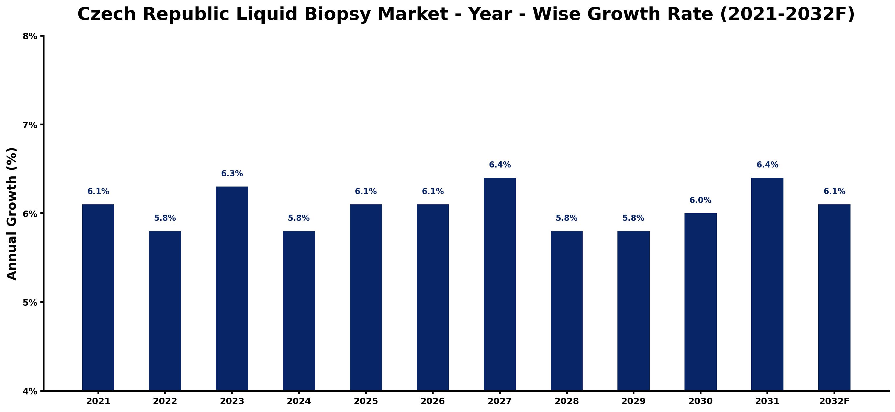 Czech Republic Liquid Biopsy Market Year-wise Growth Rate and Key Drivers