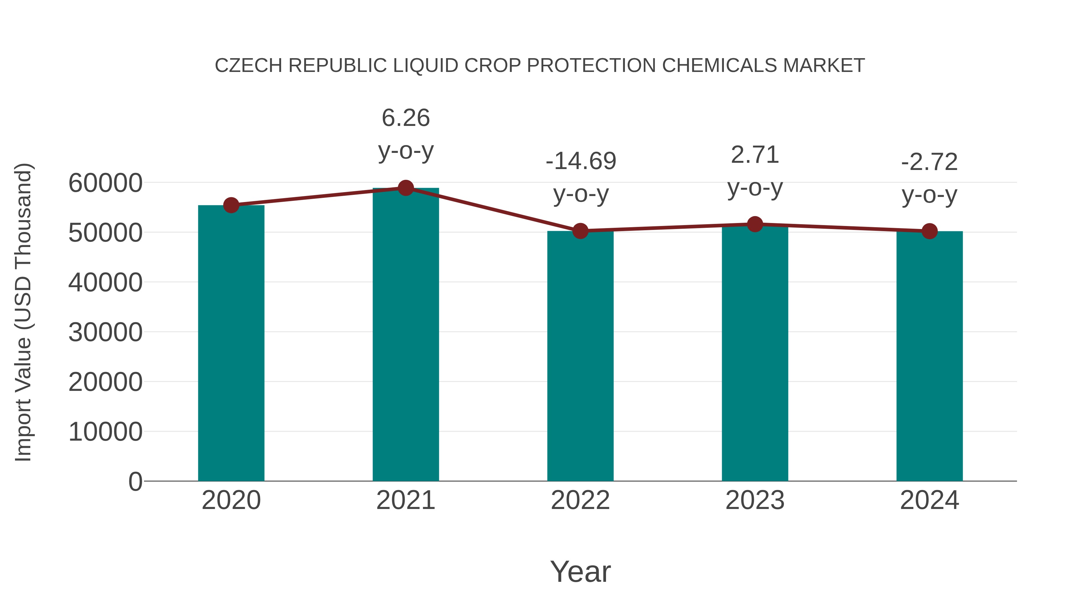Czech Republic Liquid Crop Protection Chemicals Market: Import Trend Analysis