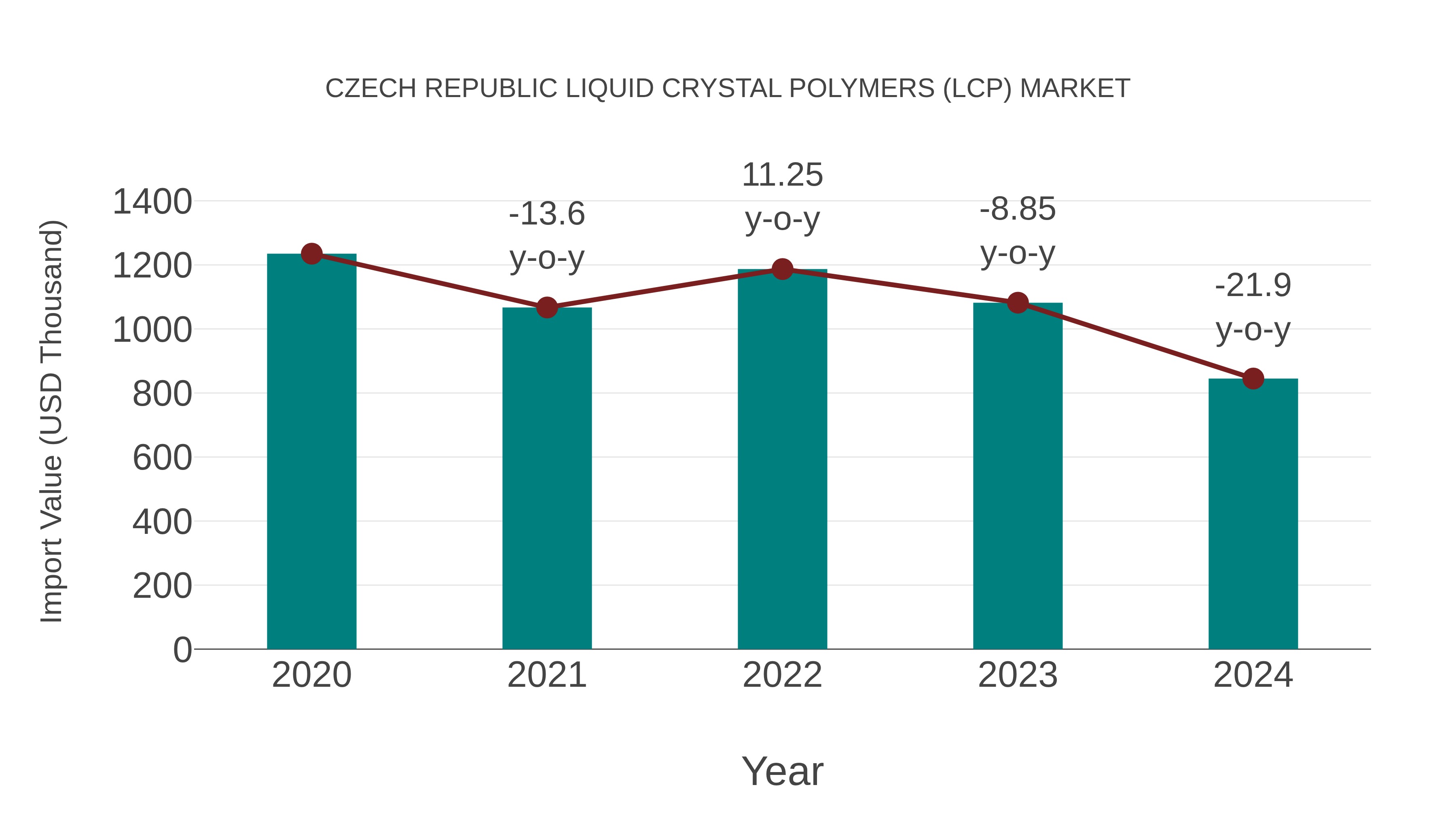 Czech Republic Liquid Crystal Polymers (Lcp) Market: Import Trend Analysis