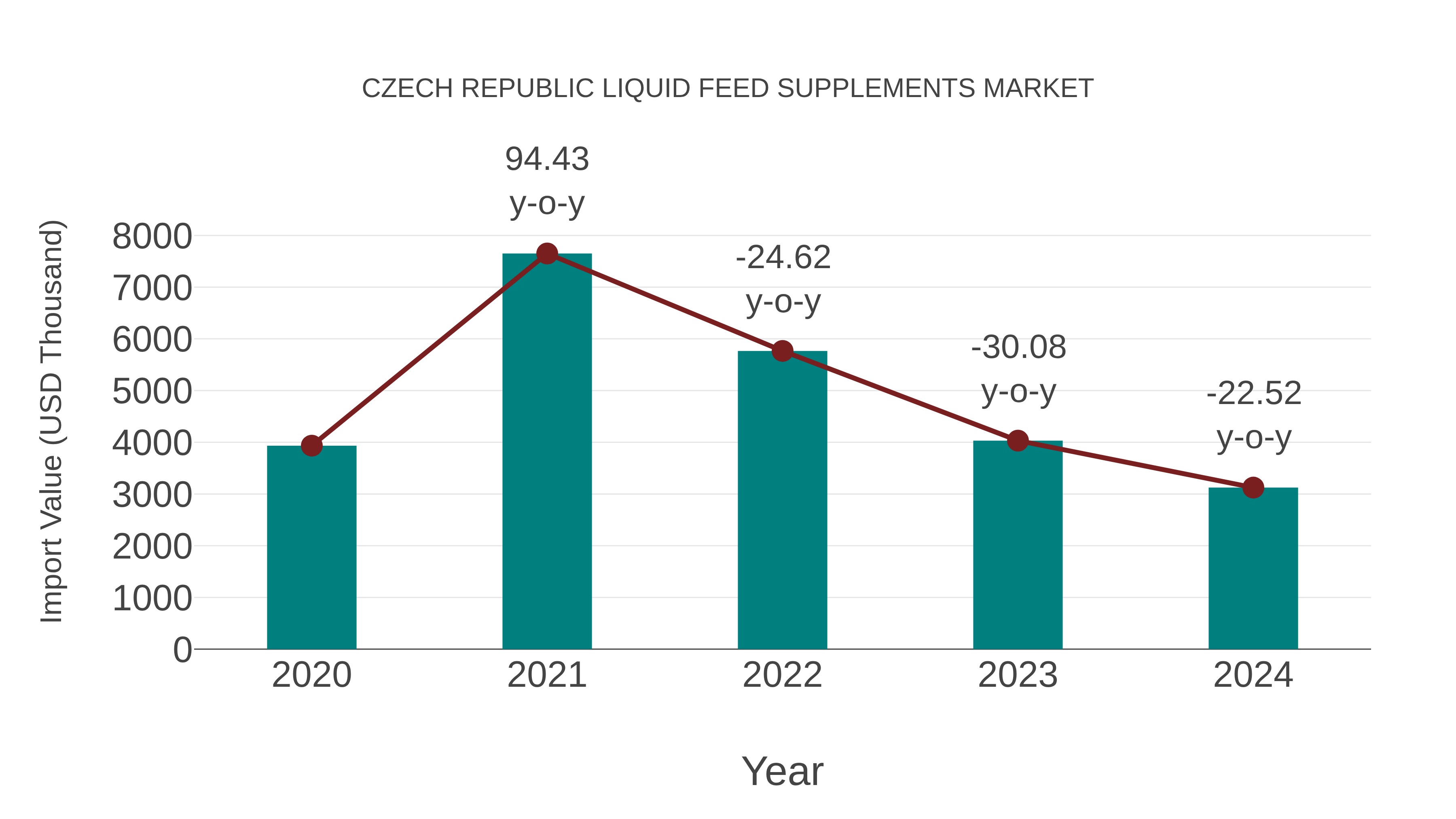  Czech Republic Liquid Feed Supplements Market: Import Trend Analysis