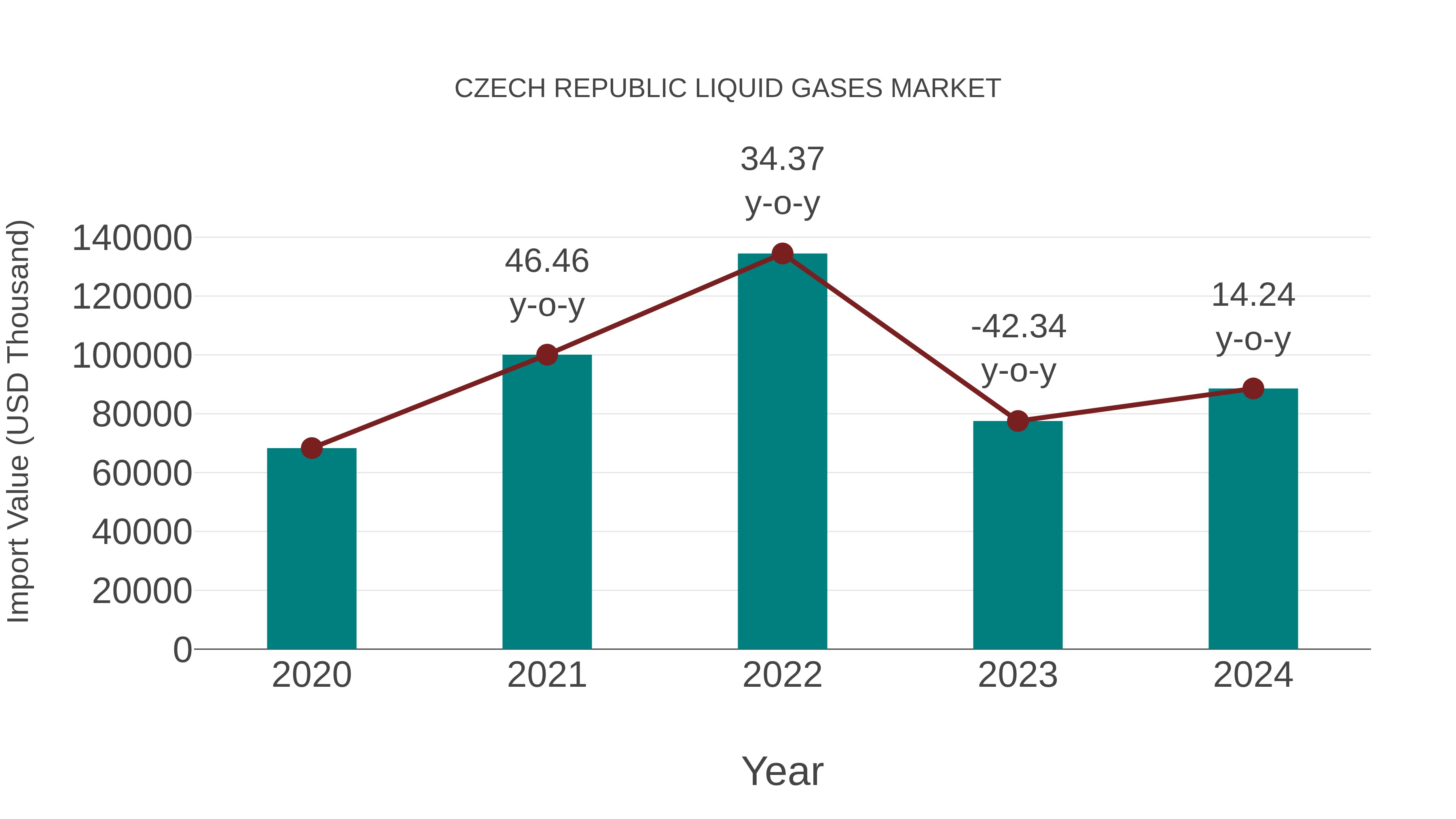  Czech Republic Liquid Gases Market: Import Trend Analysis