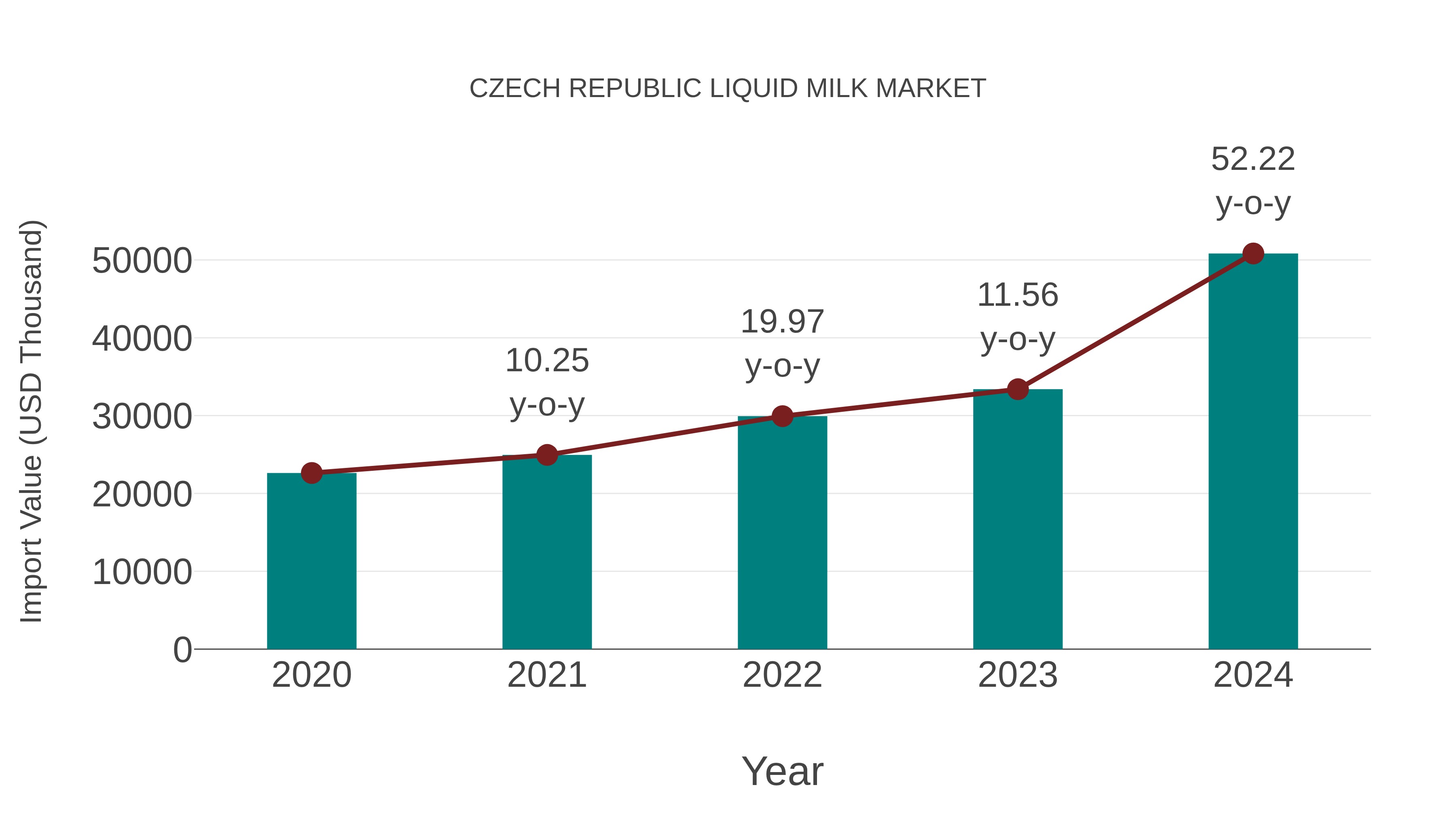  Czech Republic Liquid Milk Market: Import Trend Analysis