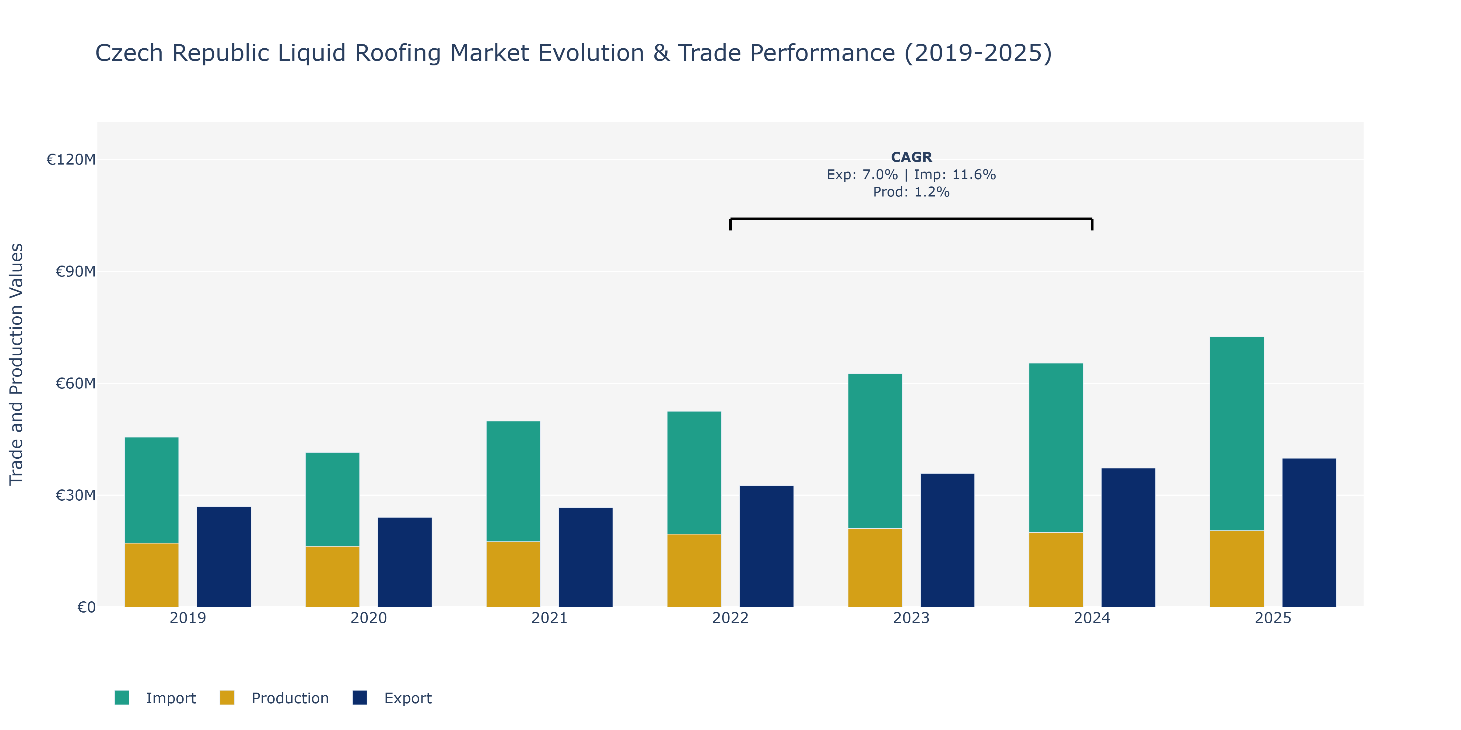 Czech Republic Liquid Roofing Market: Production & Trade Performance (2019-2025)