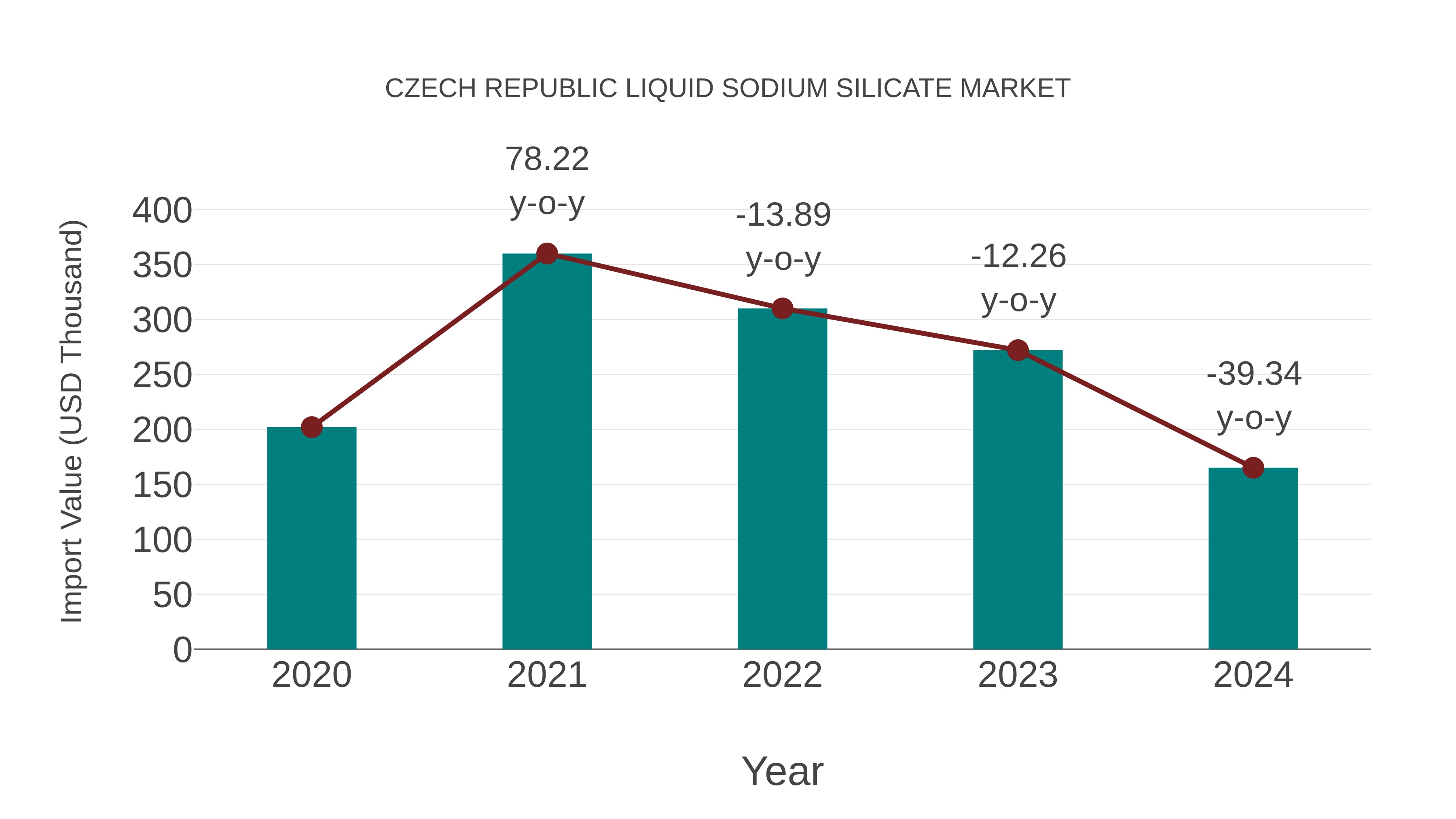 Czech Republic Liquid Sodium Silicate Market: Import Trend Analysis