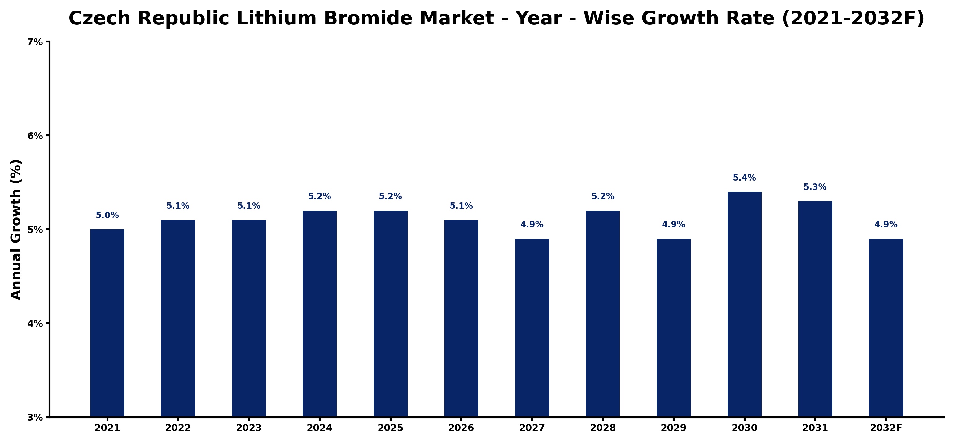 Czech Republic Lithium Bromide Market Year-wise Growth Rate and Key Drivers