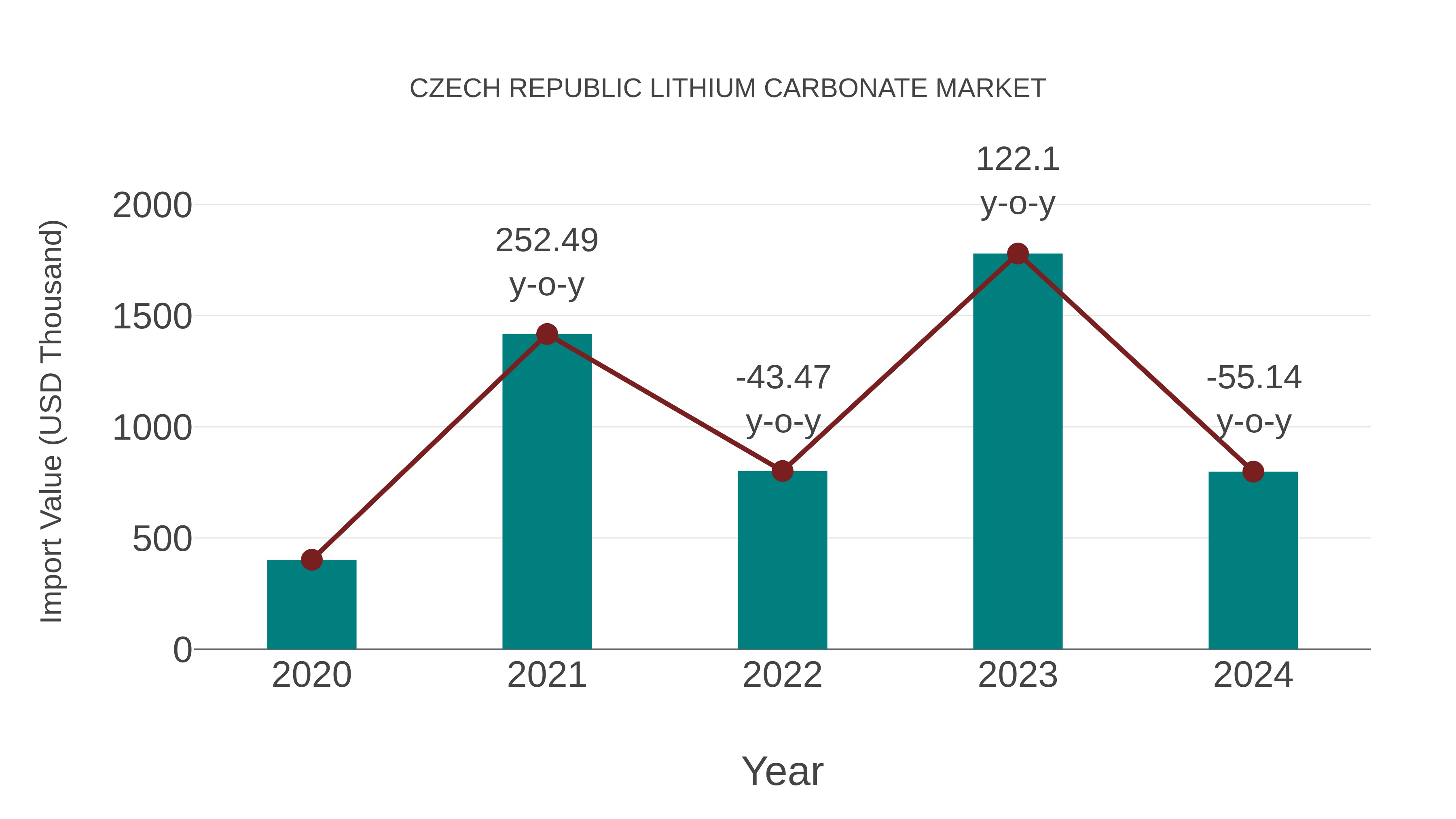  Czech Republic Lithium Carbonate Market: Import Trend Analysis