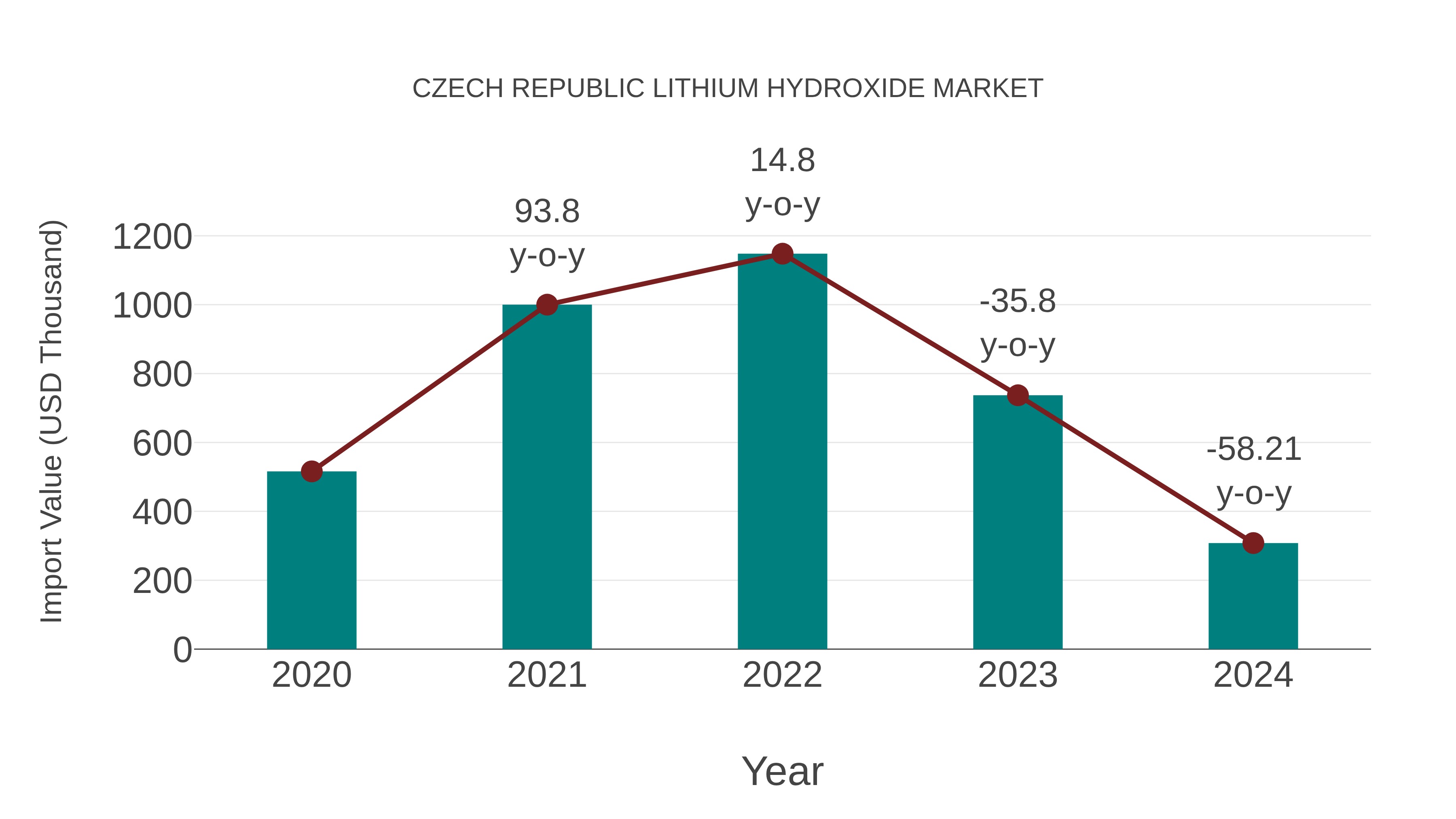  Czech Republic Lithium Hydroxide Market: Import Trend Analysis
