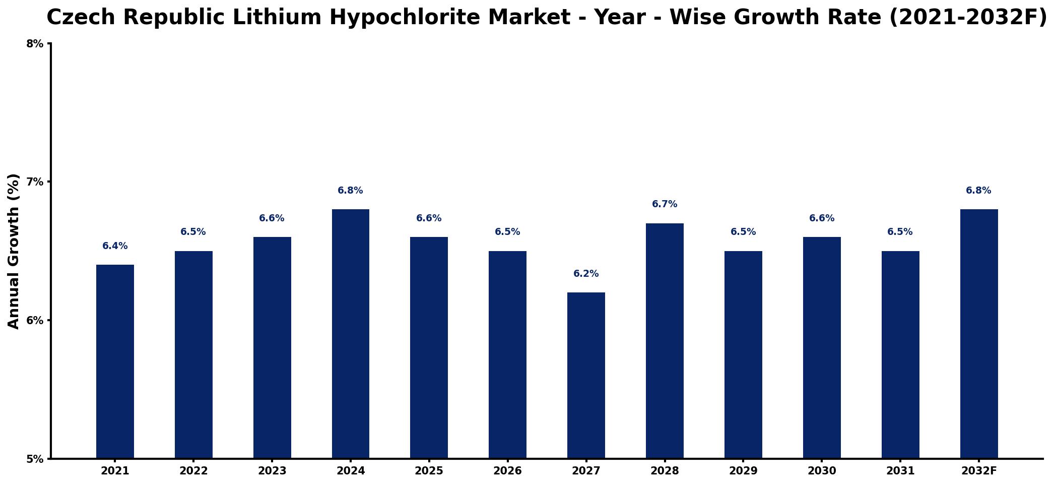 Czech Republic Lithium Hypochlorite Market Year-wise Growth Rate and Key Drivers