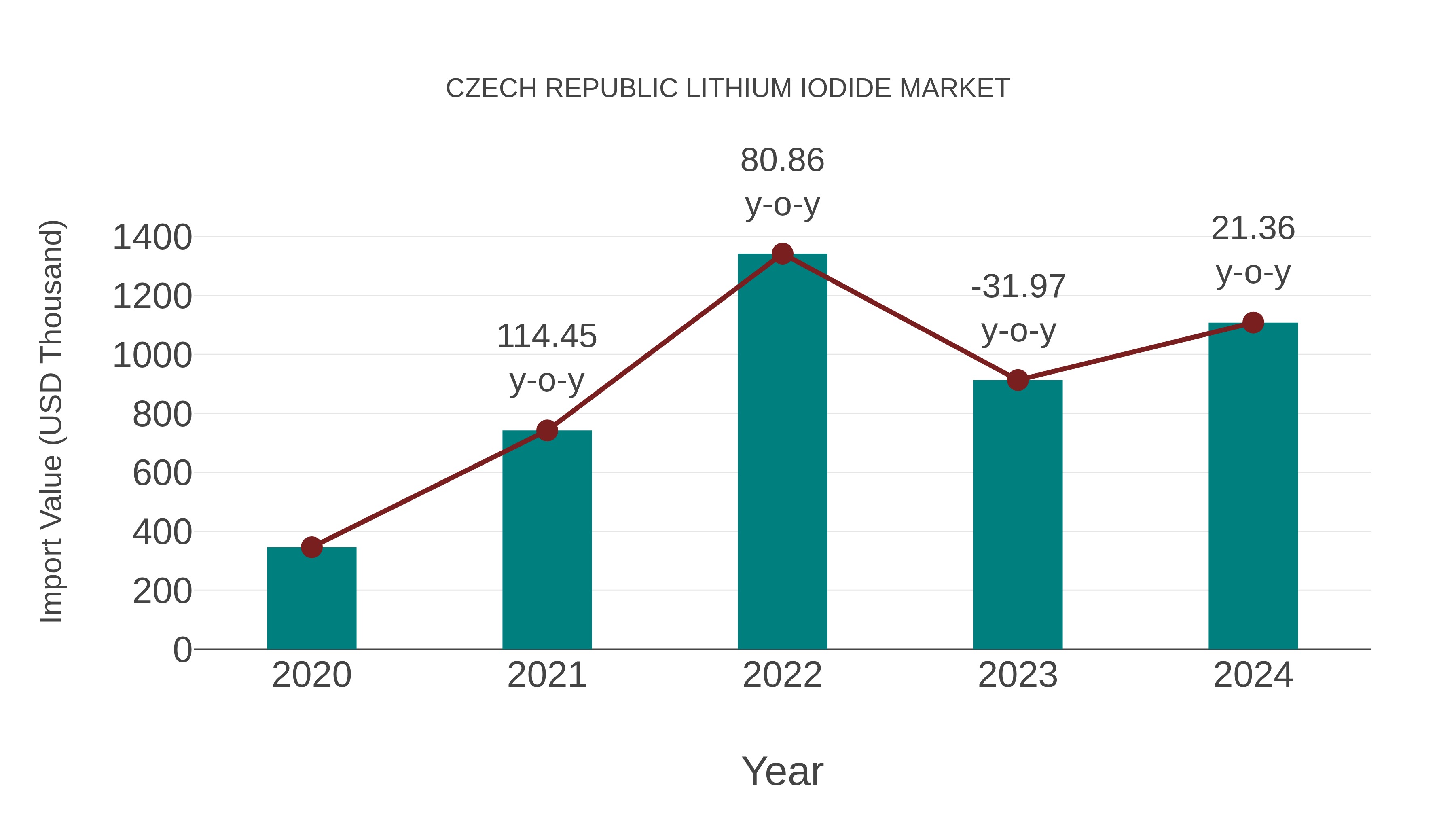 Czech Republic Lithium Iodide Market: Import Trend Analysis