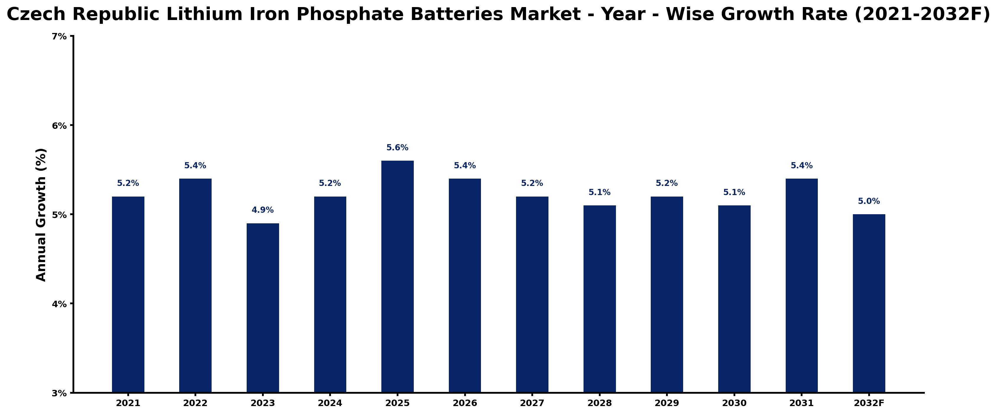 Czech Republic Lithium Iron Phosphate Batteries Market Year-wise Growth Rate and Key Drivers