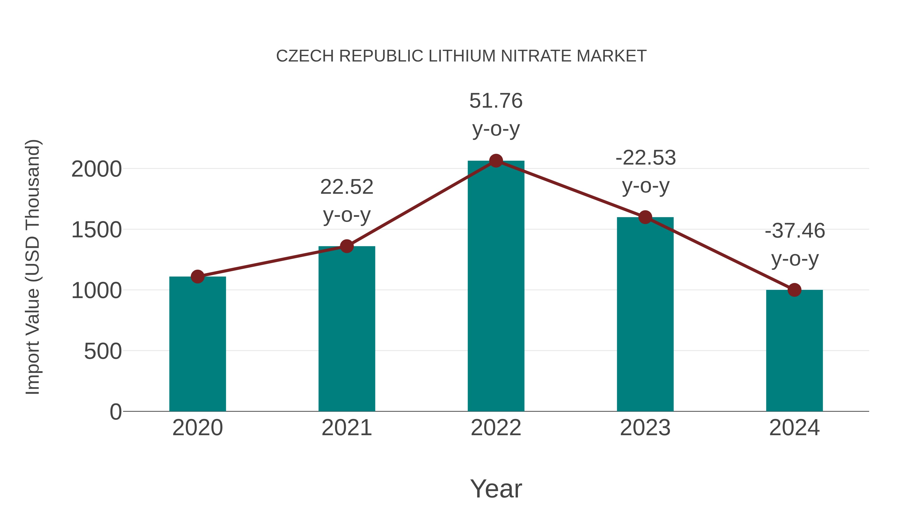 Czech Republic Lithium Nitrate Market: Import Trend Analysis