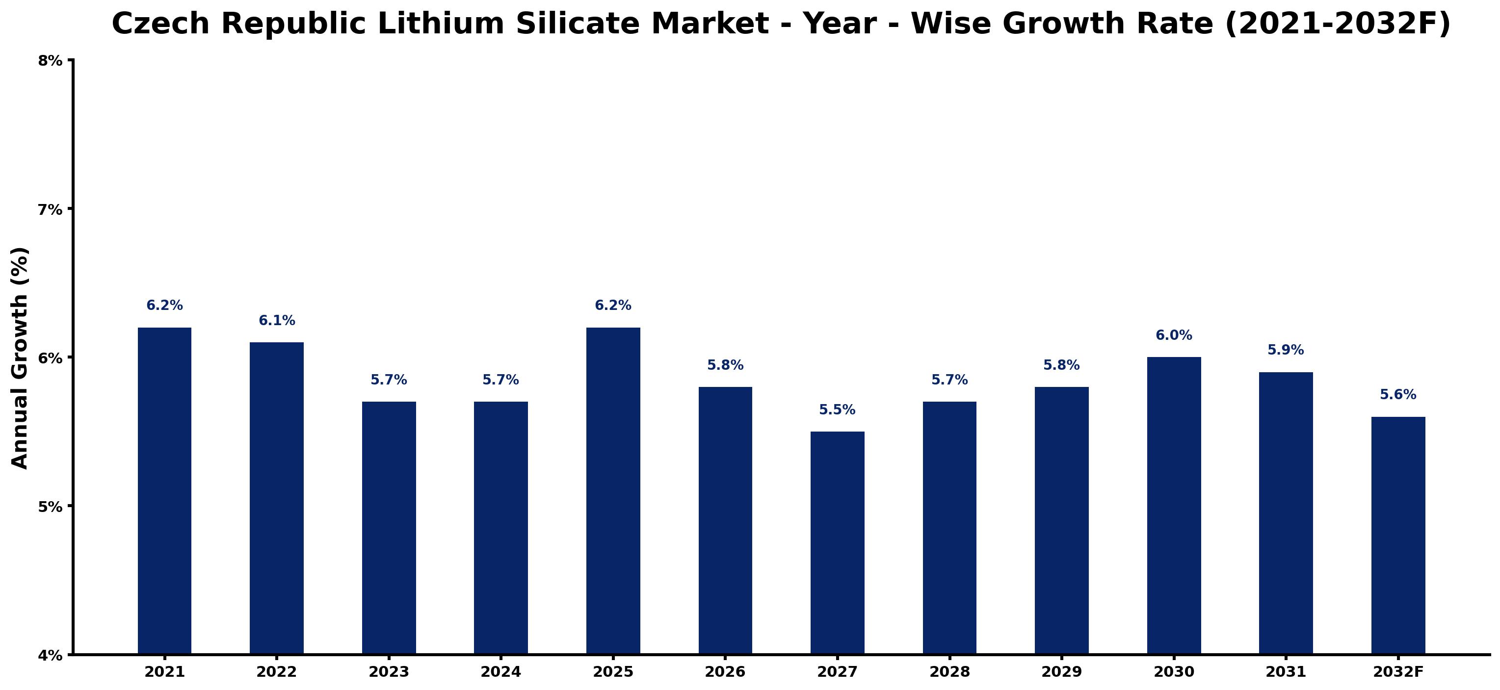 Czech Republic Lithium Silicate Market Year-wise Growth Rate and Key Drivers
