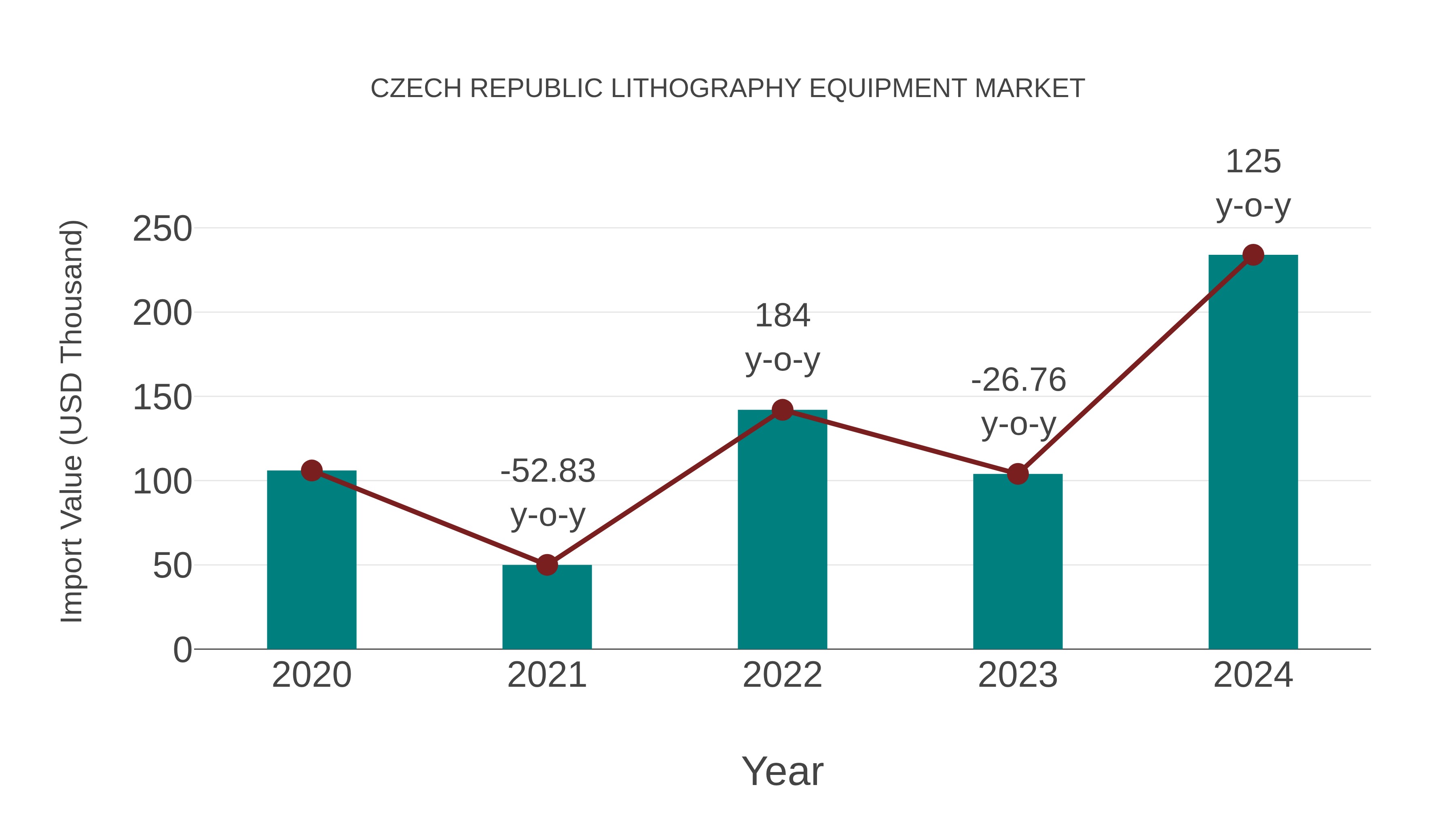 Czech Republic Lithography Equipment Market: Import Trend Analysis