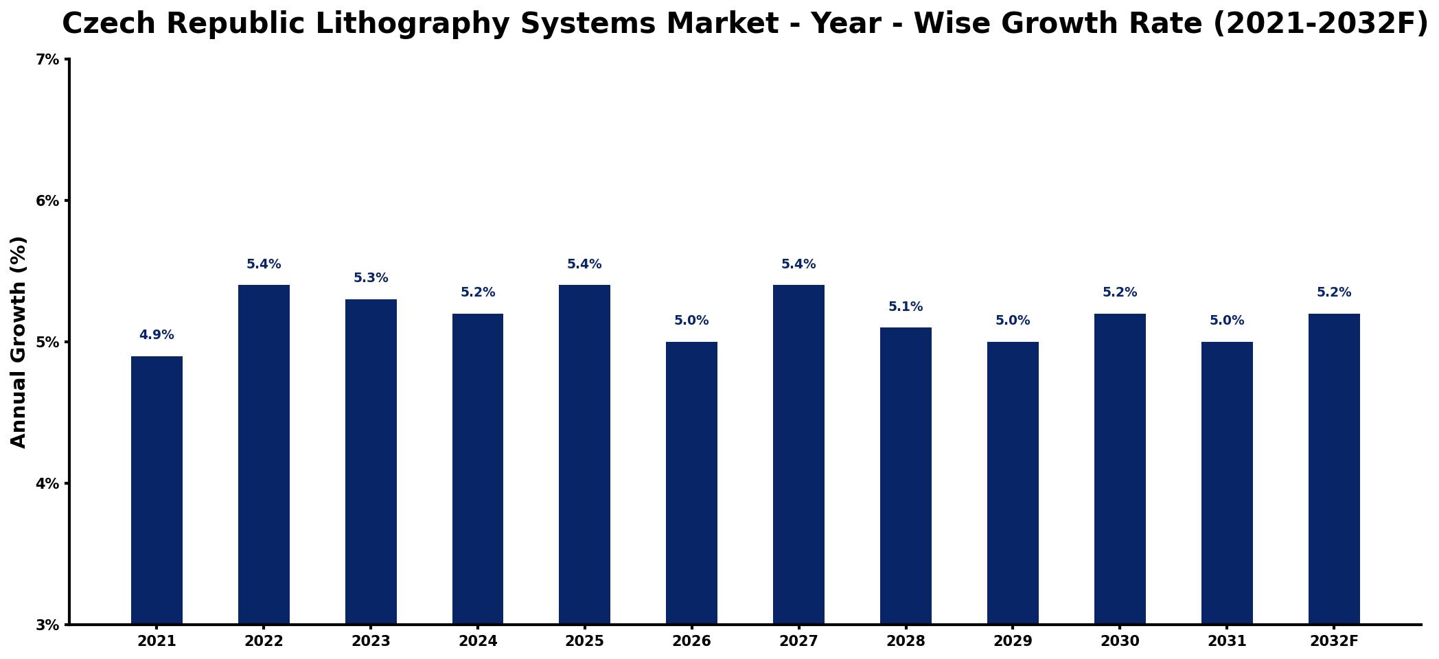 Czech Republic Lithography Systems Market Year-wise Growth Rate and Key Drivers