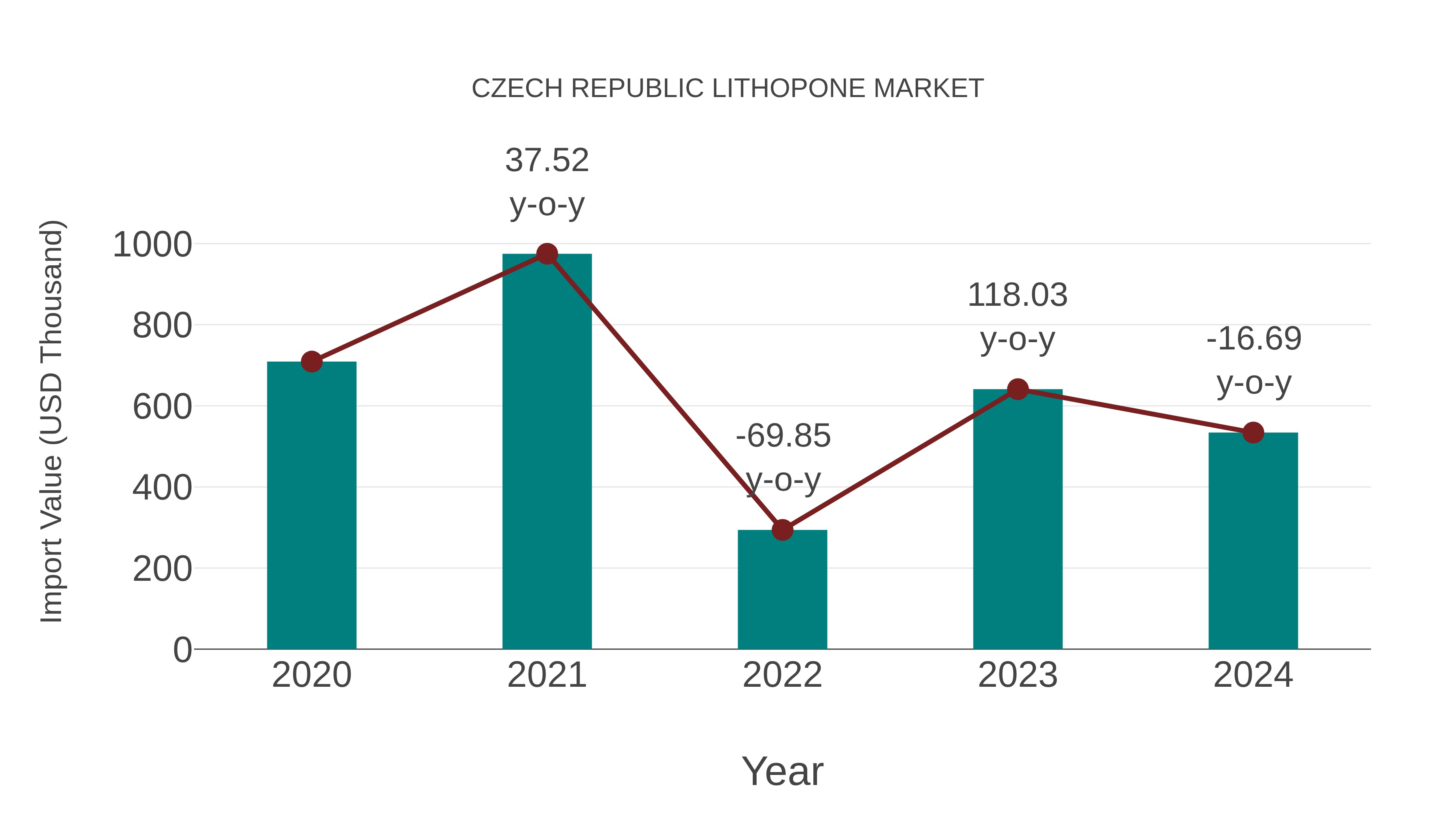  Czech Republic Lithopone Market: Import Trend Analysis