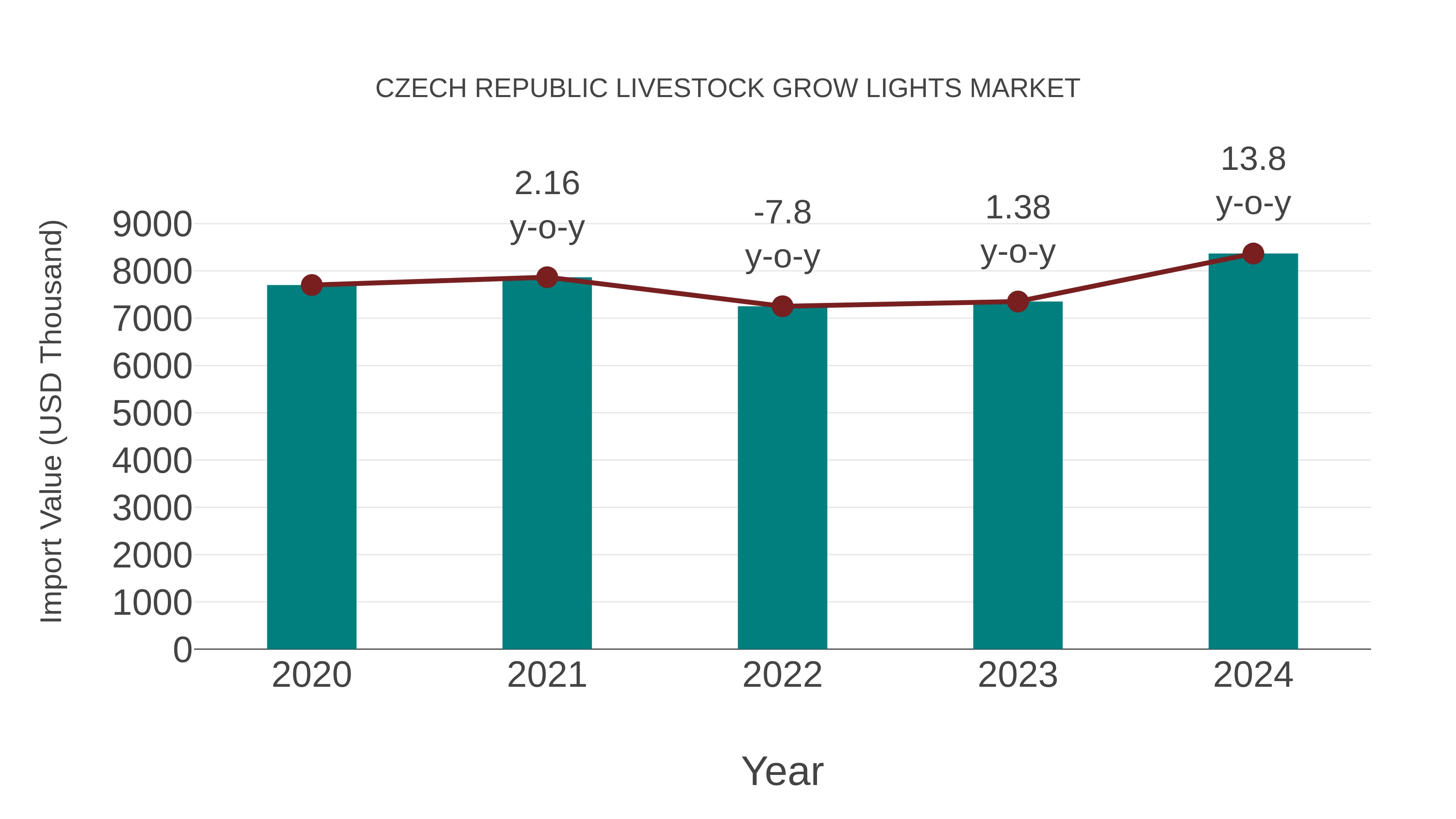 Czech Republic Livestock Grow Lights Market: Import Trend Analysis