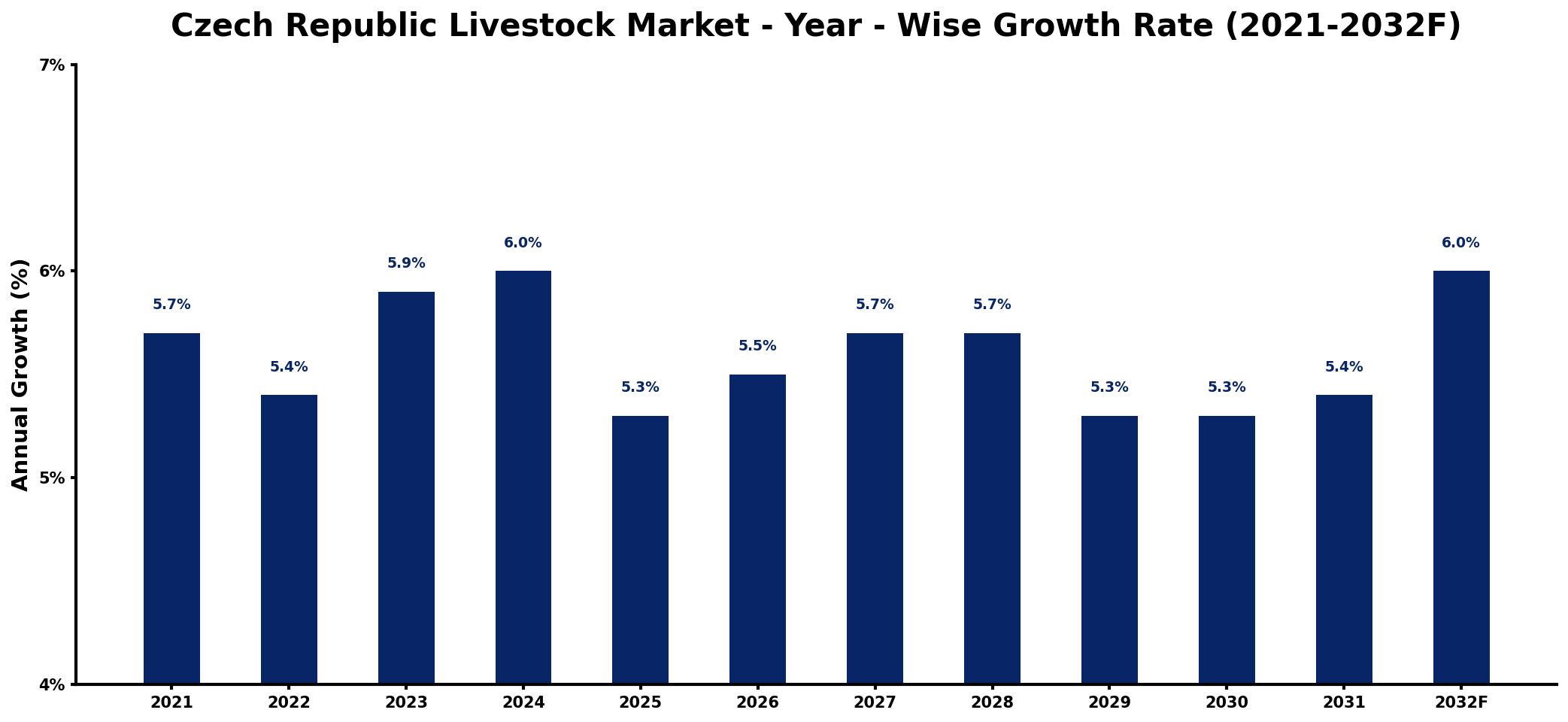 Czech Republic Livestock Market Year-wise Growth Rate and Key Drivers