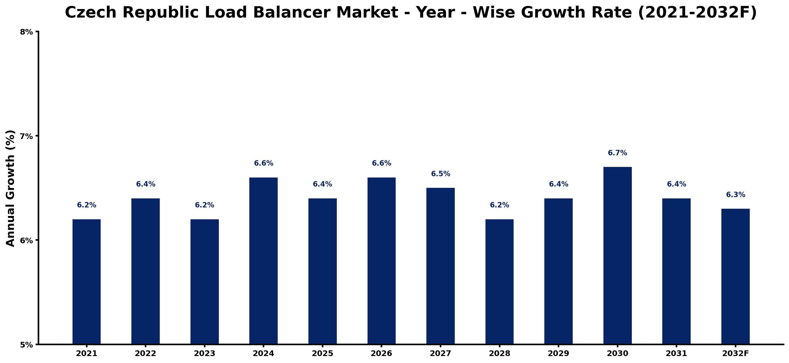 Czech Republic Load Balancer Market Year-wise Growth Rate and Key Drivers