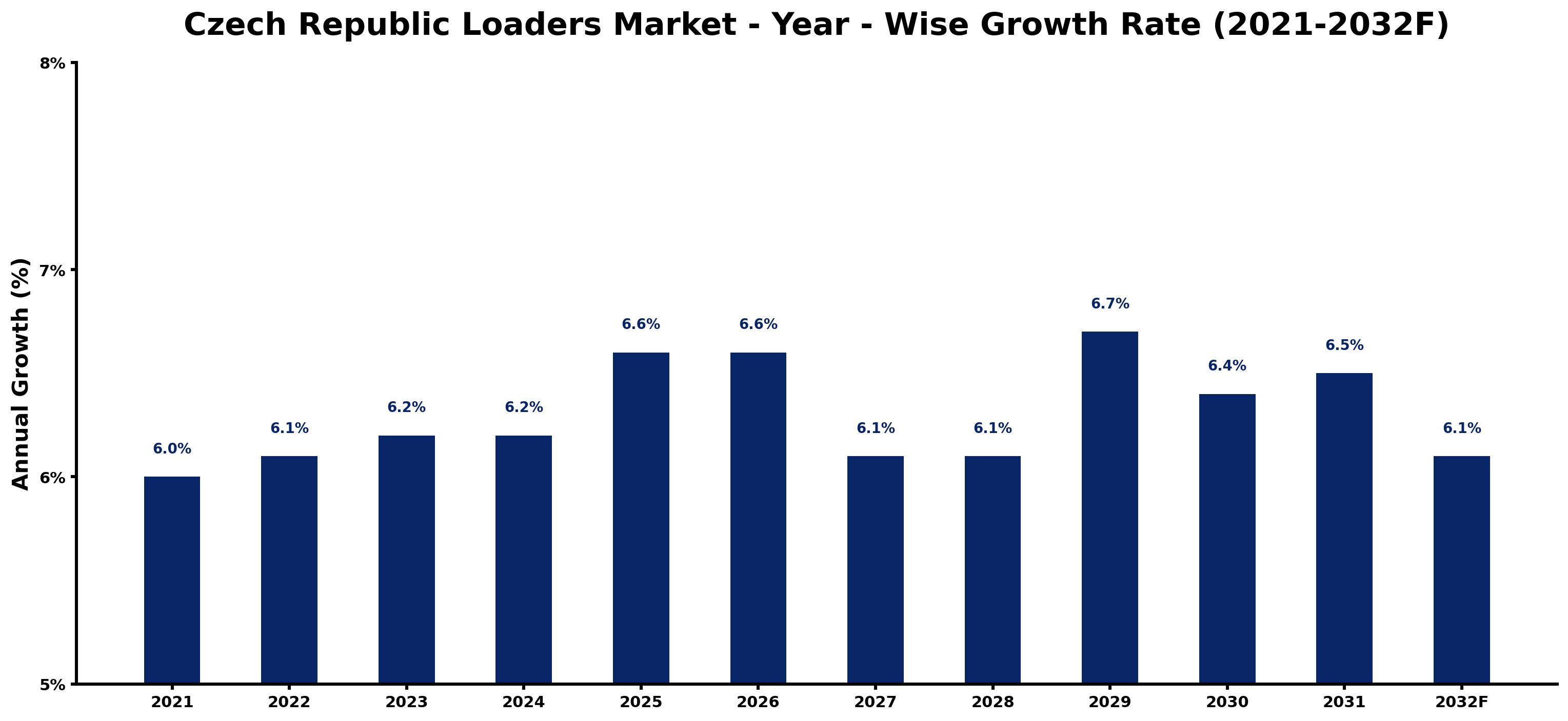 Czech Republic Loaders Market Year-wise Growth Rate and Key Drivers