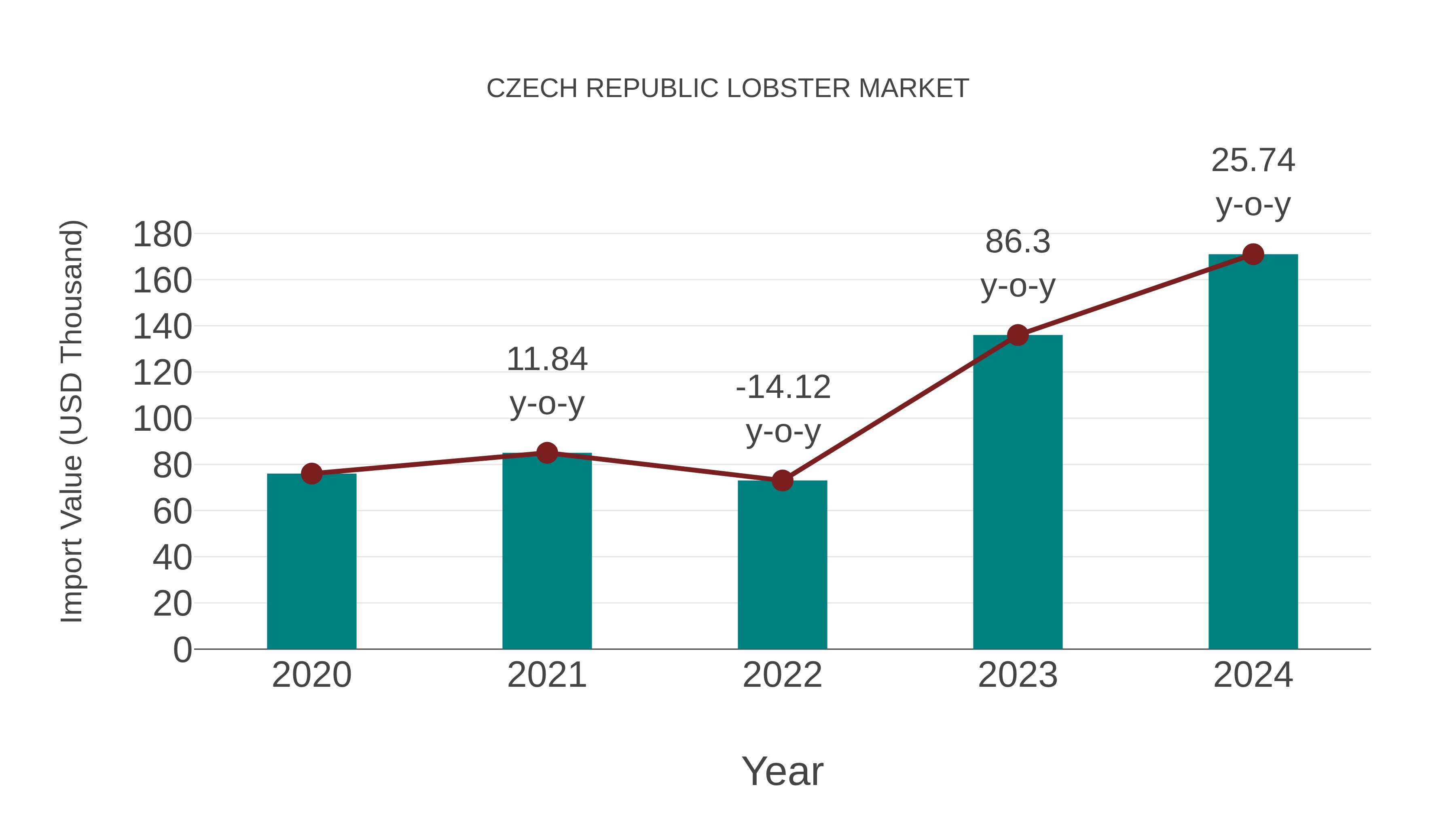 Czech Republic Lobster Market: Import Trend Analysis